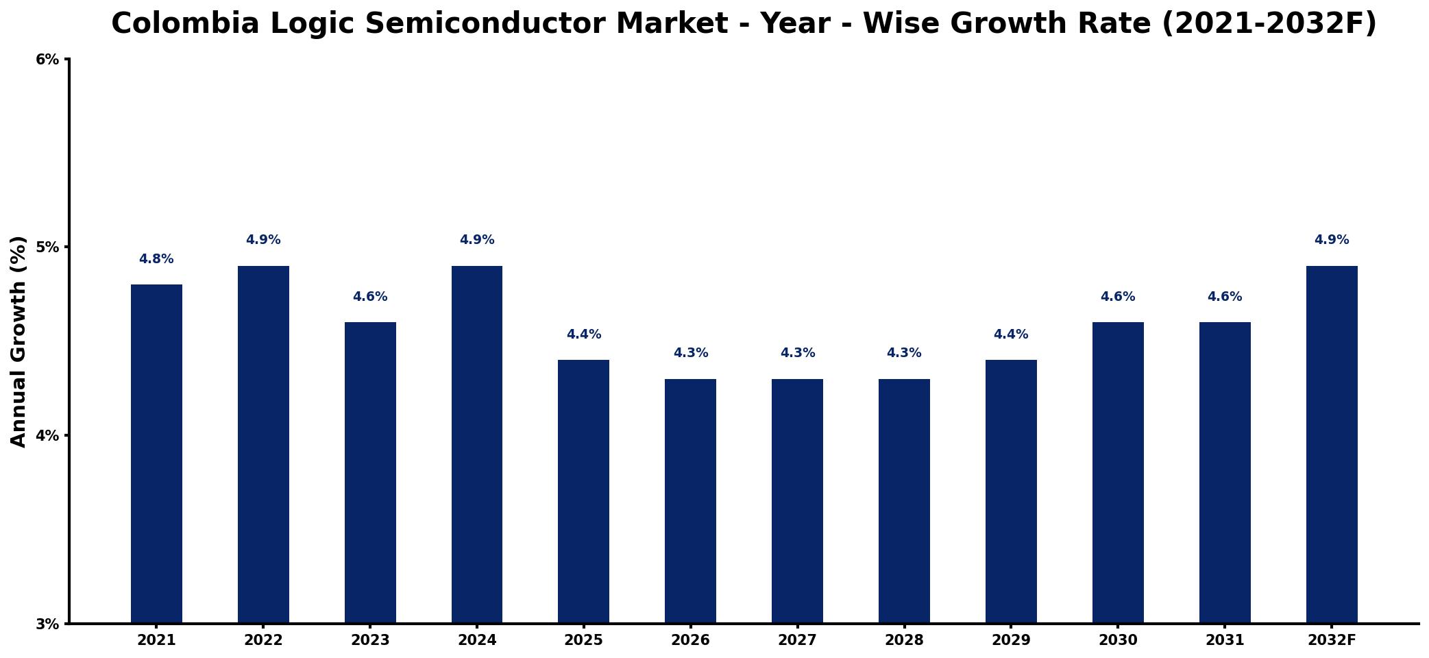 Colombia Logic Semiconductor Market Year-wise Growth Rate and Key Drivers