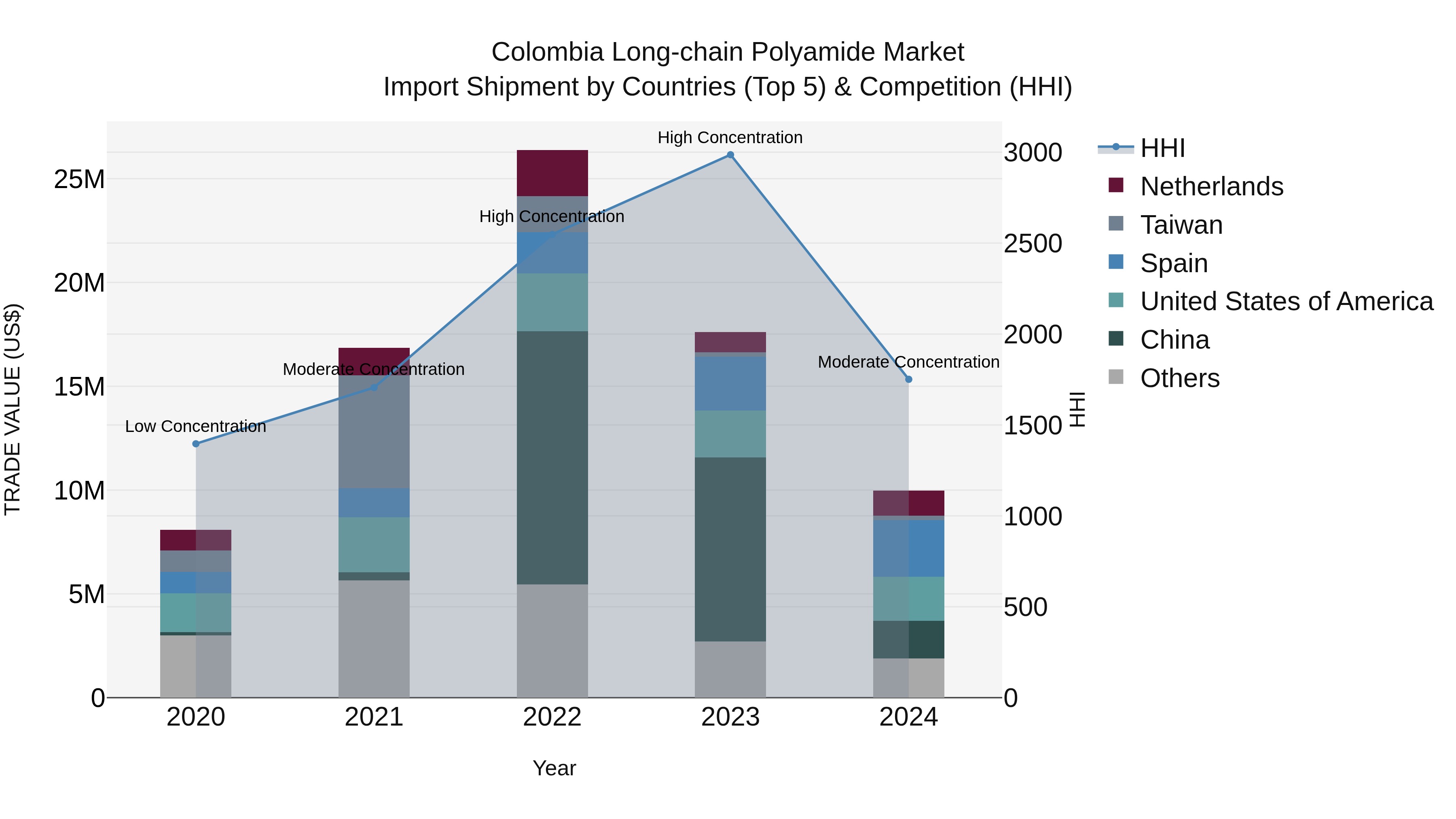 Colombia Long-chain Polyamide Market: Top 5 Importing Countries and Market Competition (HHI) Analysis
