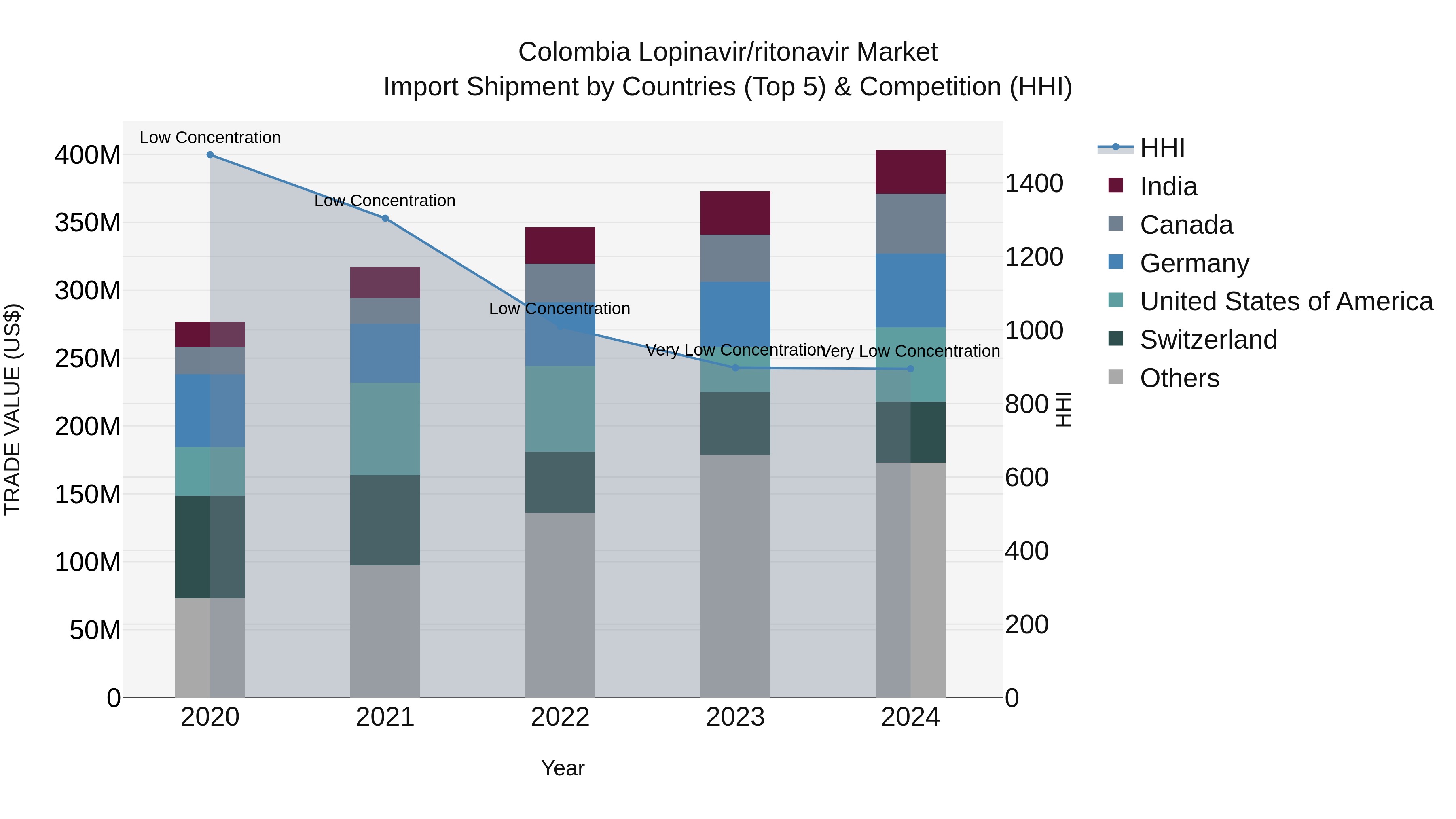 Colombia Lopinavir/ritonavir Market: Top 5 Importing Countries and Market Competition (HHI) Analysis