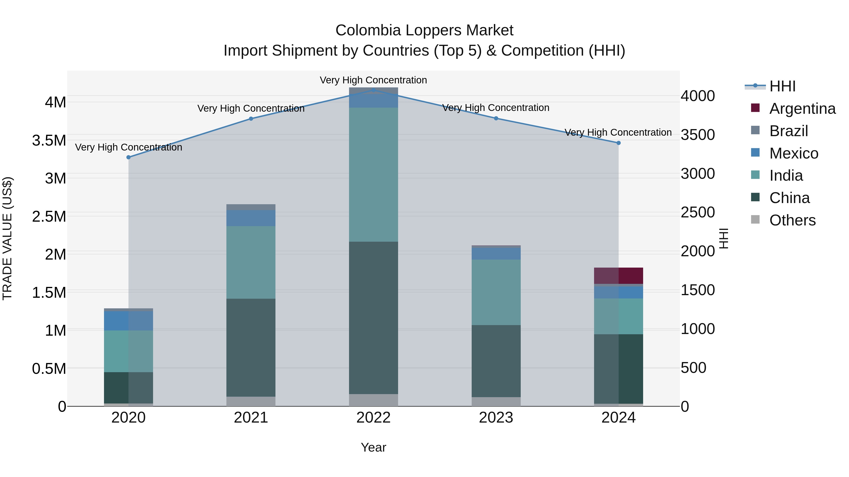 Colombia Loppers Market: Top 5 Importing Countries and Market Competition (HHI) Analysis