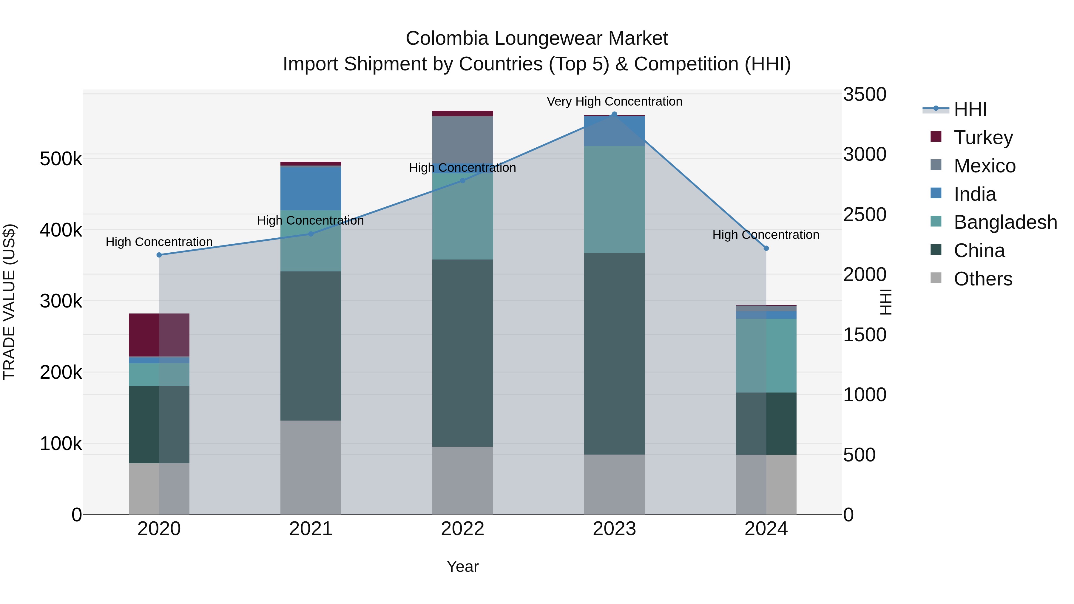 Colombia Loungewear Market: Top 5 Importing Countries and Market Competition (HHI) Analysis