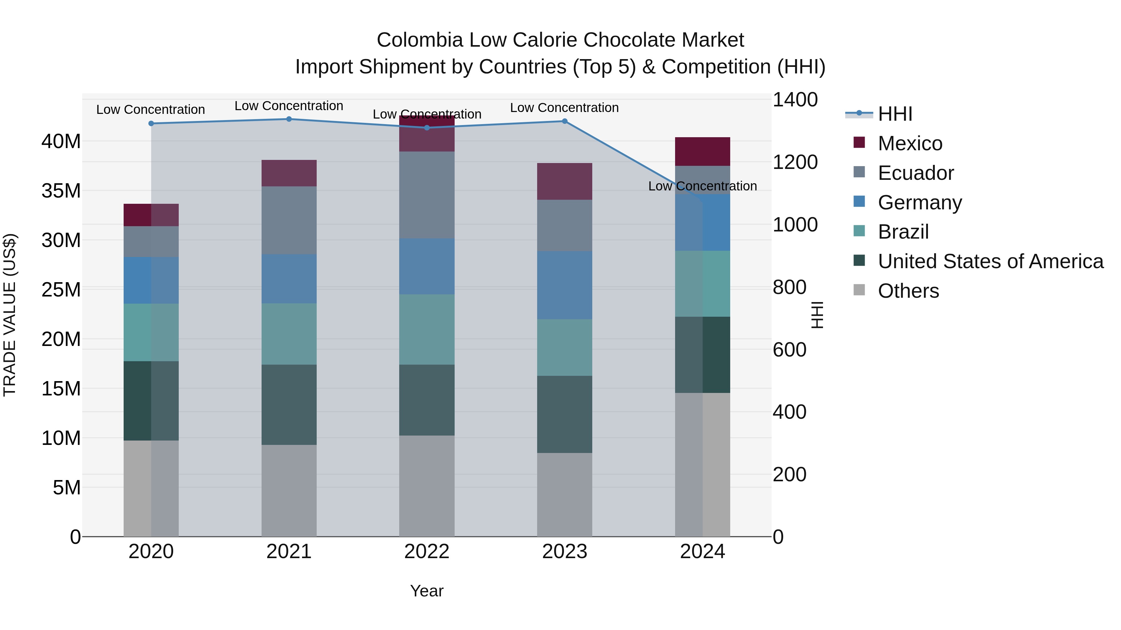 Colombia Low Calorie Chocolate Market: Top 5 Importing Countries and Market Competition (HHI) Analysis