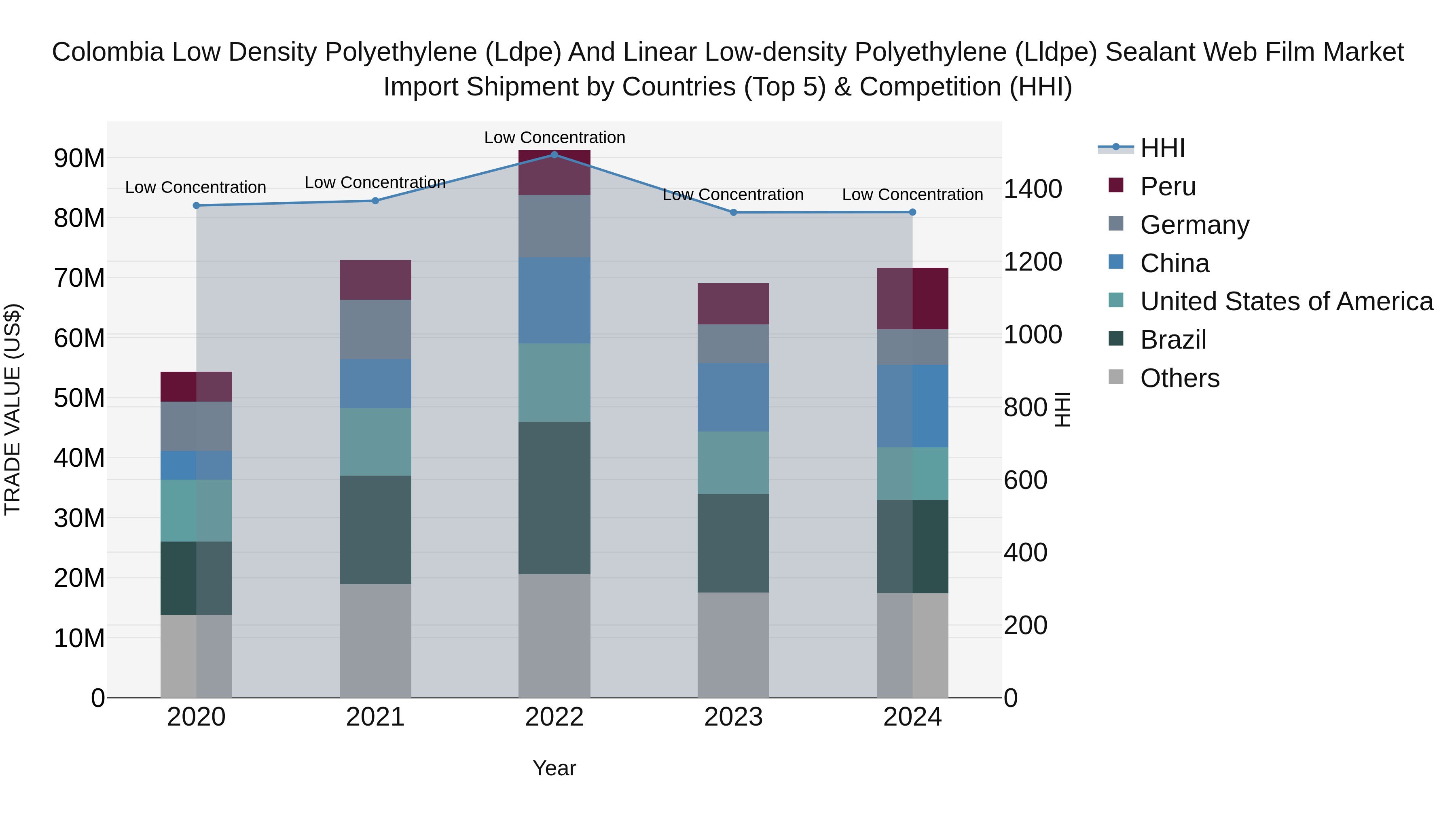 Colombia Low Density Polyethylene (Ldpe) and Linear Low-density Polyethylene (Lldpe) Sealant Web Film Market: Top 5 Importing Countries and Market Competition (HHI) Analysis