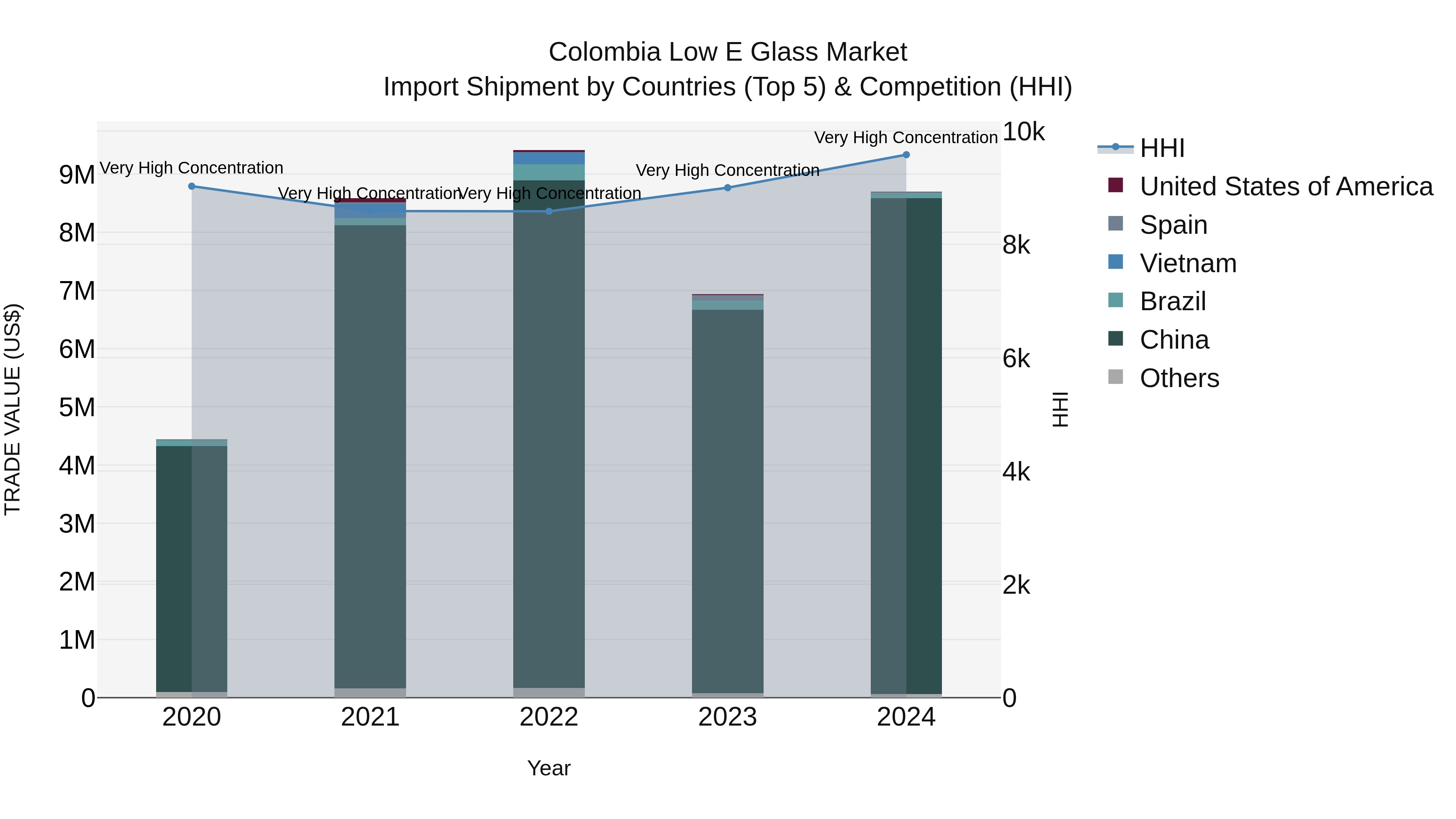 Colombia Low E Glass Market: Top 5 Importing Countries and Market Competition (HHI) Analysis