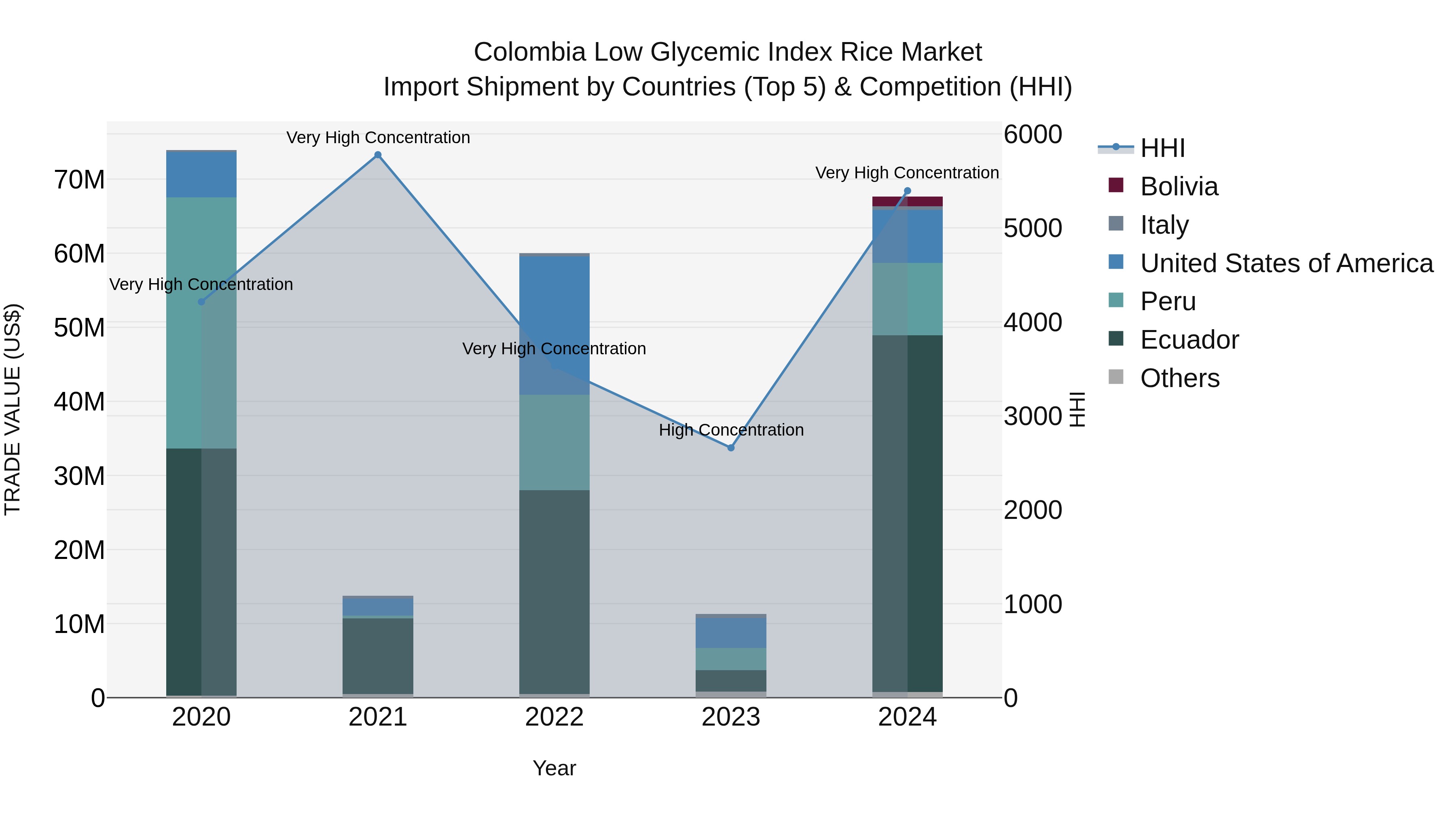 Colombia Low Glycemic Index Rice Market: Top 5 Importing Countries and Market Competition (HHI) Analysis