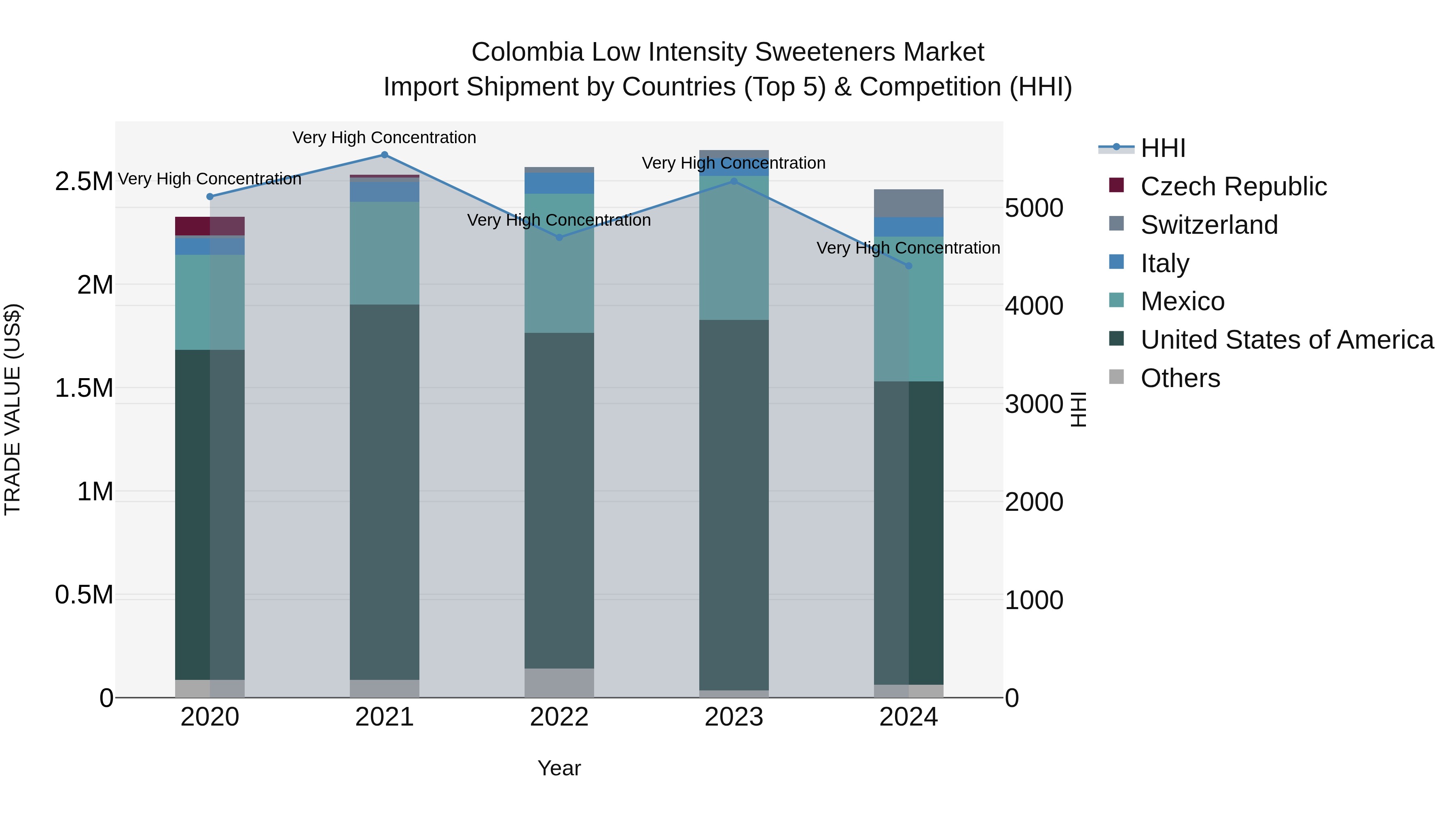Colombia Low Intensity Sweeteners Market: Top 5 Importing Countries and Market Competition (HHI) Analysis
