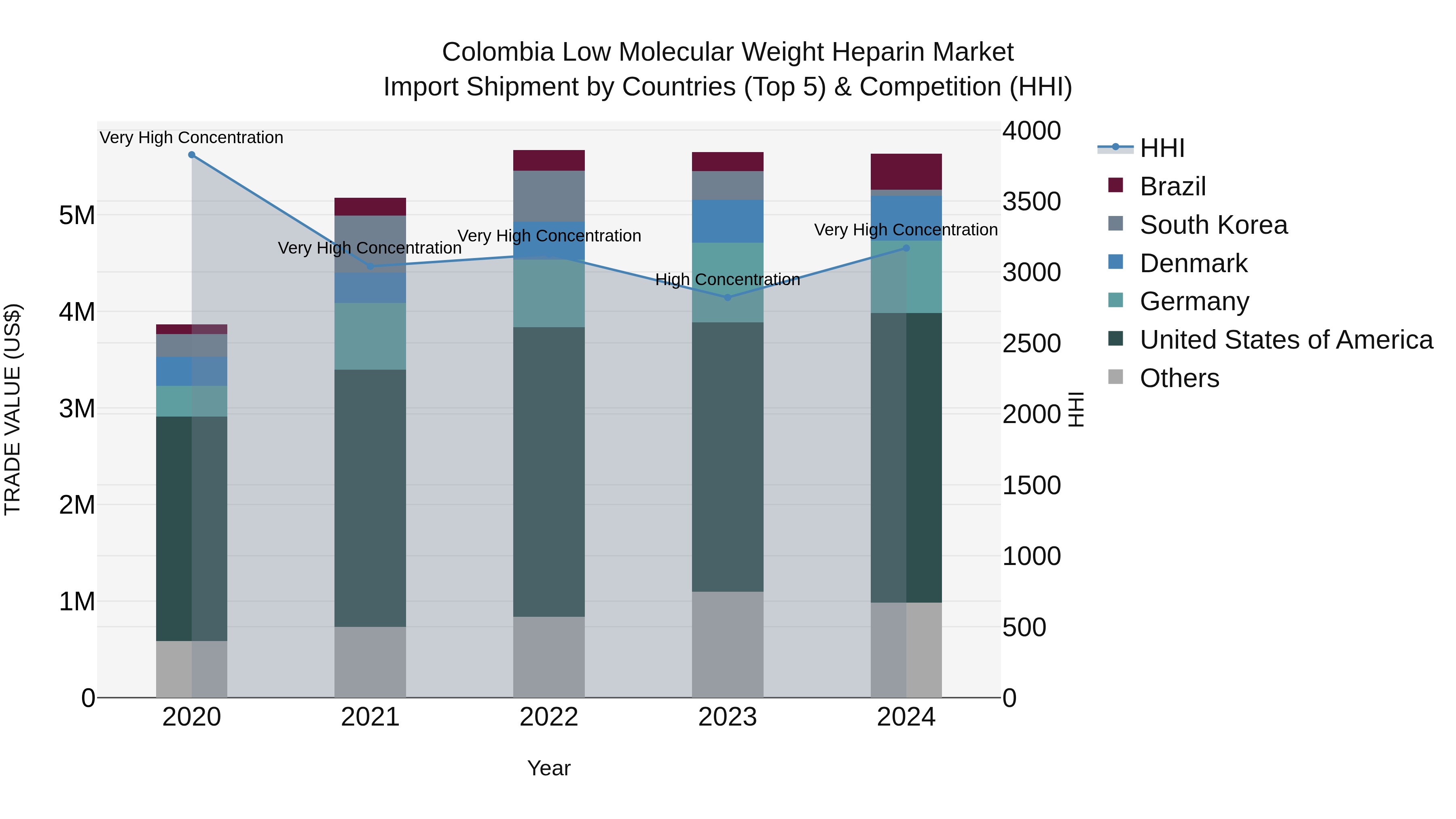 Colombia Low Molecular Weight Heparin Market: Top 5 Importing Countries and Market Competition (HHI) Analysis