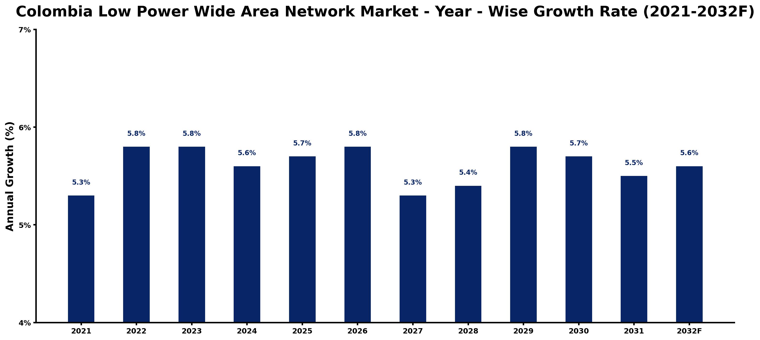 Colombia Low Power Wide Area Network Market Year-wise Growth Rate and Key Drivers