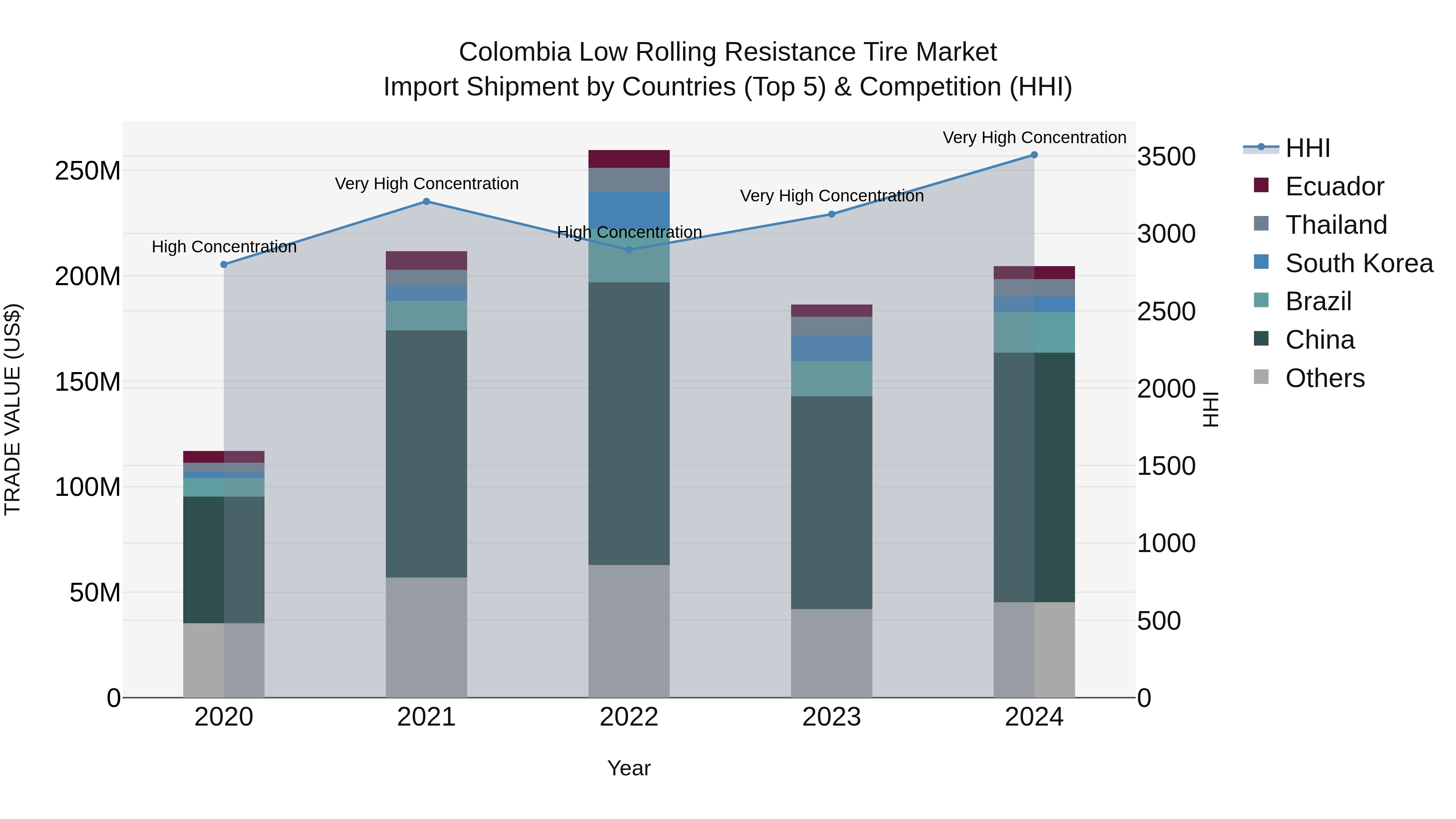 Colombia Low Rolling Resistance Tire Market: Top 5 Importing Countries and Market Competition (HHI) Analysis