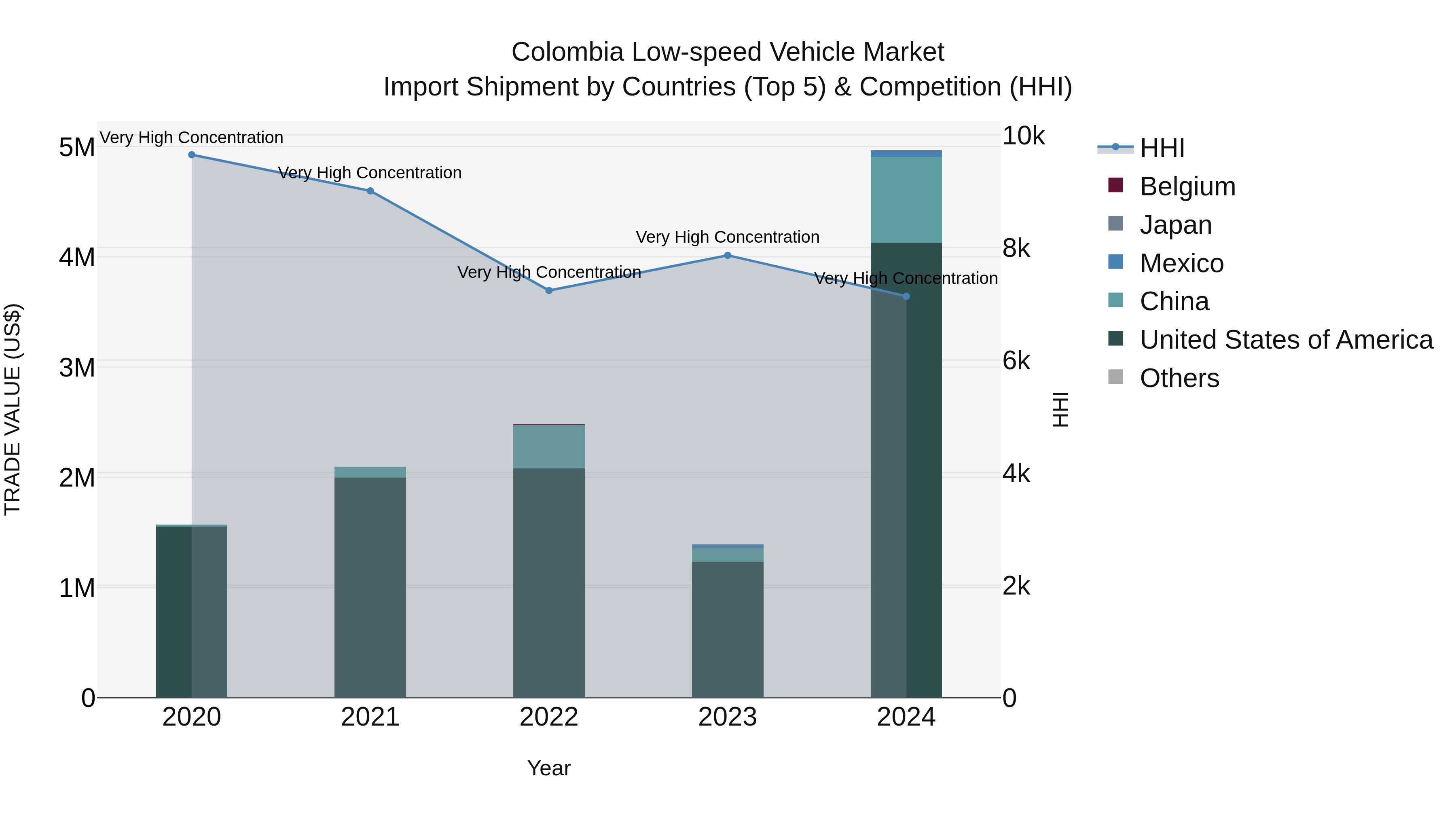 Colombia Low-speed Vehicle Market: Top 5 Importing Countries and Market Competition (HHI) Analysis