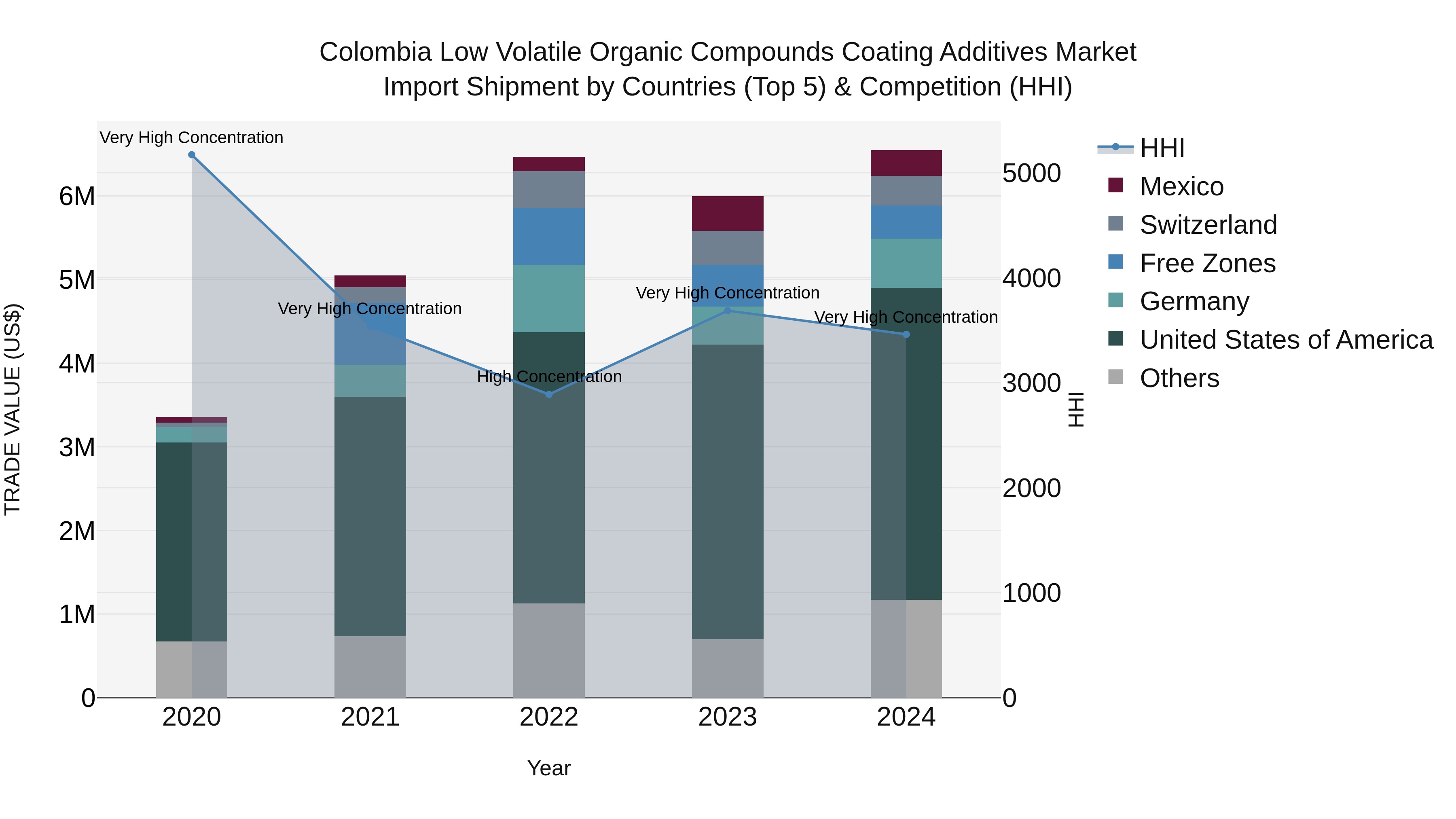 Colombia Low Volatile Organic Compounds Coating Additives Market: Top 5 Importing Countries and Market Competition (HHI) Analysis