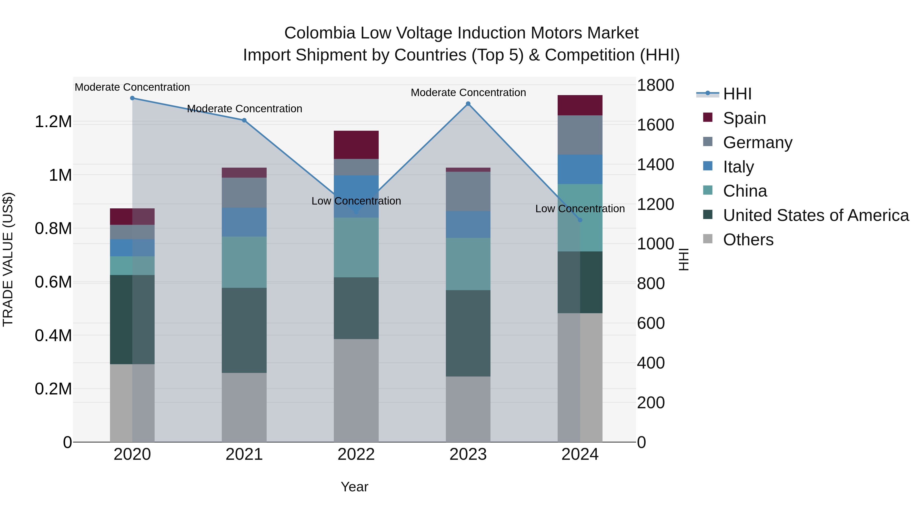 Colombia Low Voltage Induction Motors Market: Top 5 Importing Countries and Market Competition (HHI) Analysis