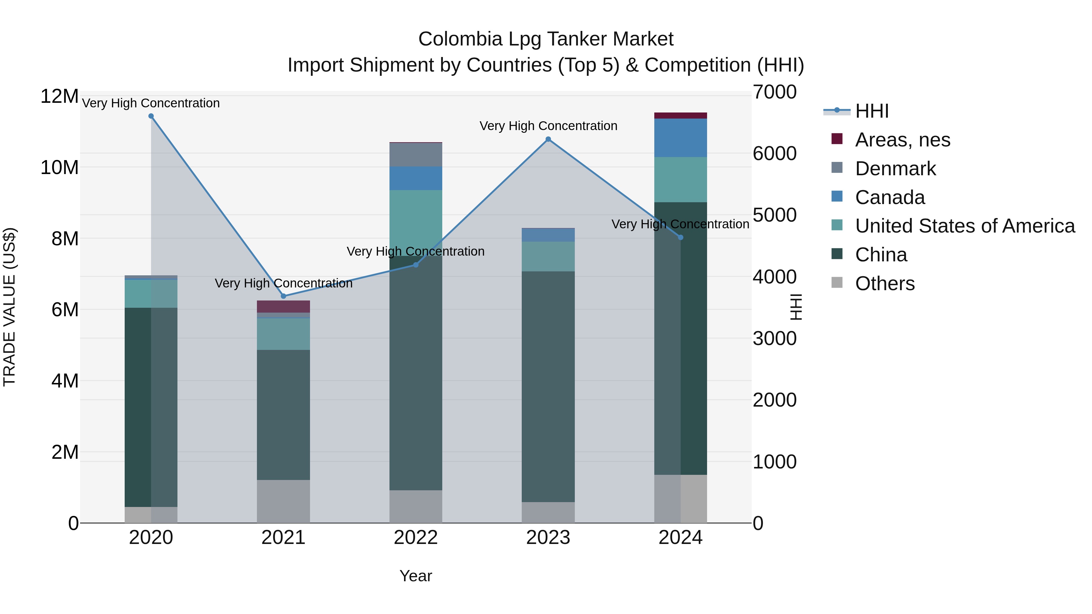 Colombia Lpg Tanker Market: Top 5 Importing Countries and Market Competition (HHI) Analysis