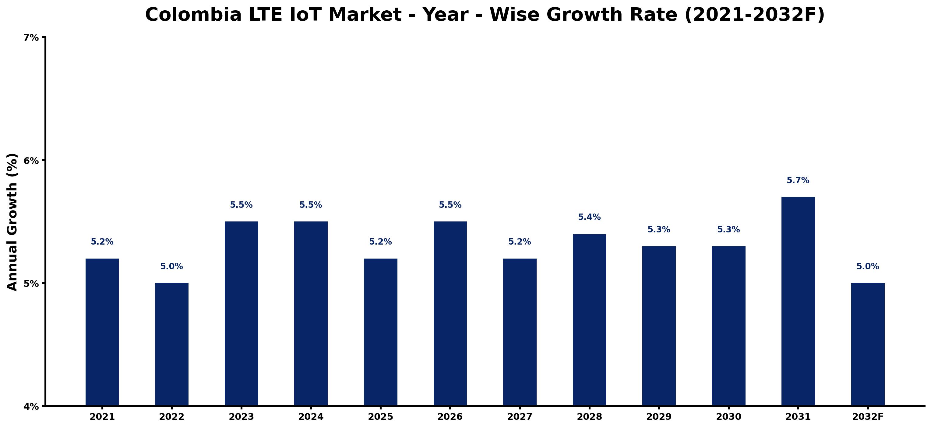 Colombia LTE IoT Market Year-wise Growth Rate and Key Drivers