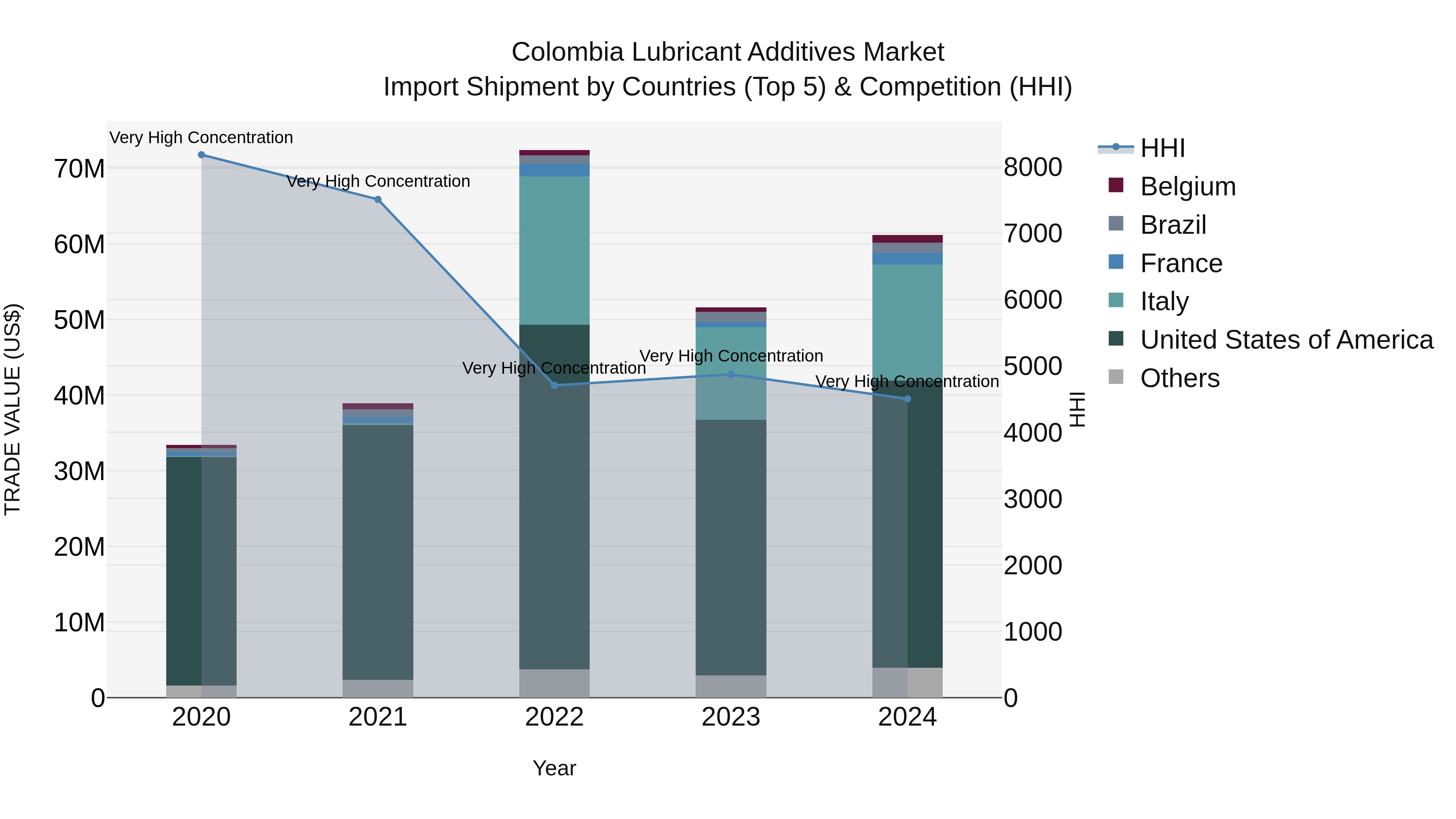 Colombia Lubricant Additives Market: Top 5 Importing Countries and Market Competition (HHI) Analysis
