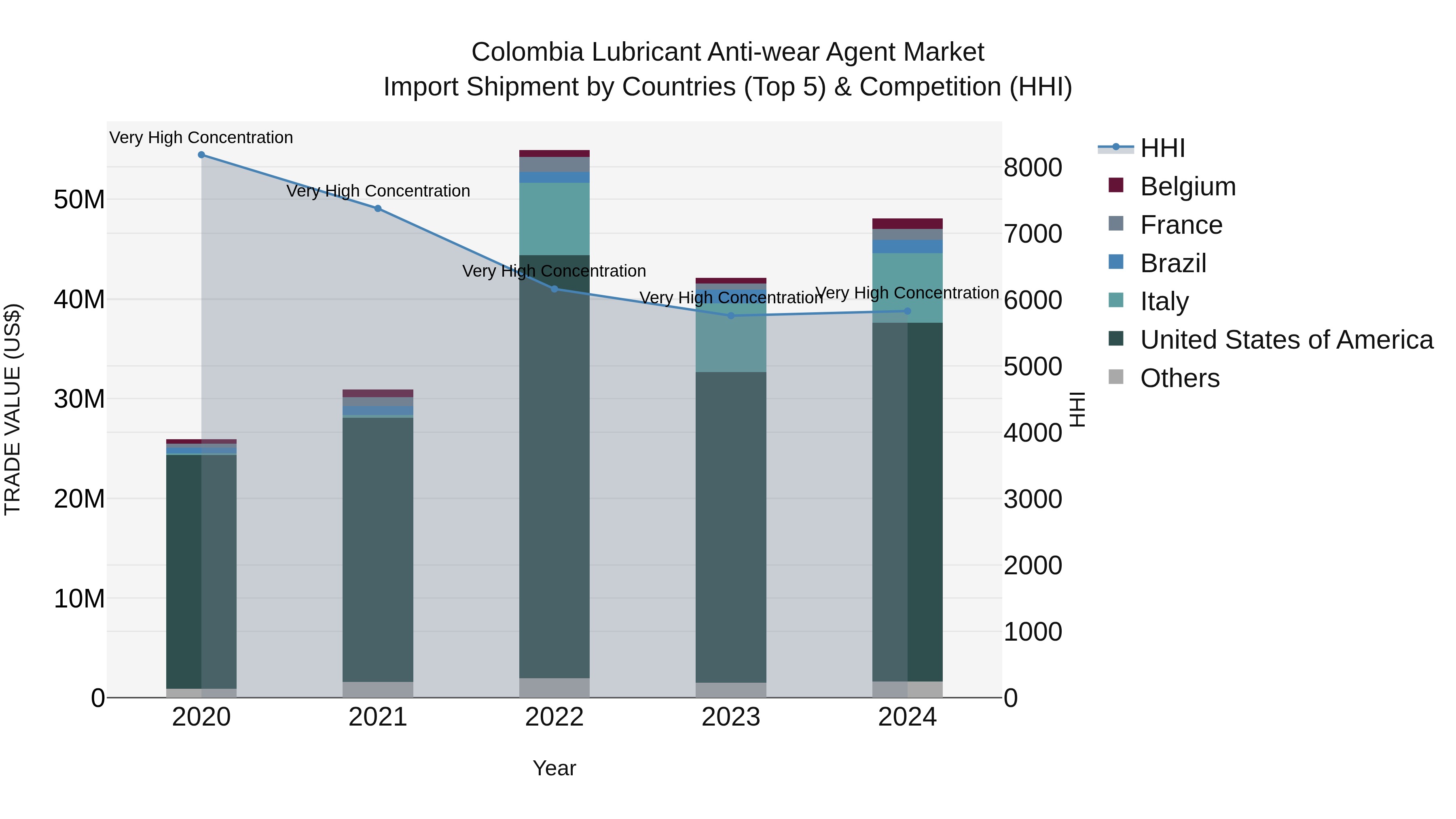 Colombia Lubricant Anti-wear Agent Market: Top 5 Importing Countries and Market Competition (HHI) Analysis