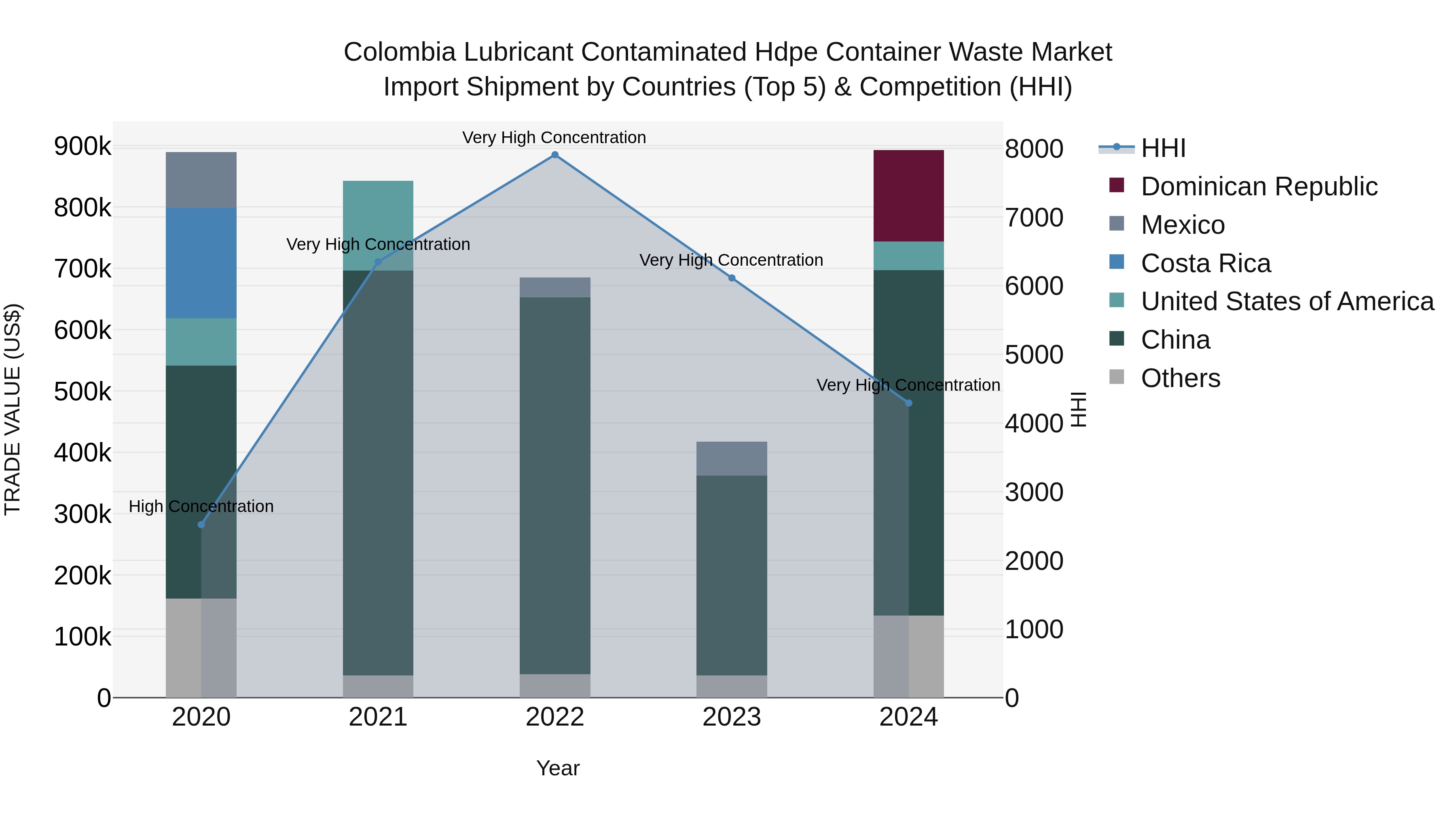 Colombia Lubricant Contaminated Hdpe Container Waste Market: Top 5 Importing Countries and Market Competition (HHI) Analysis