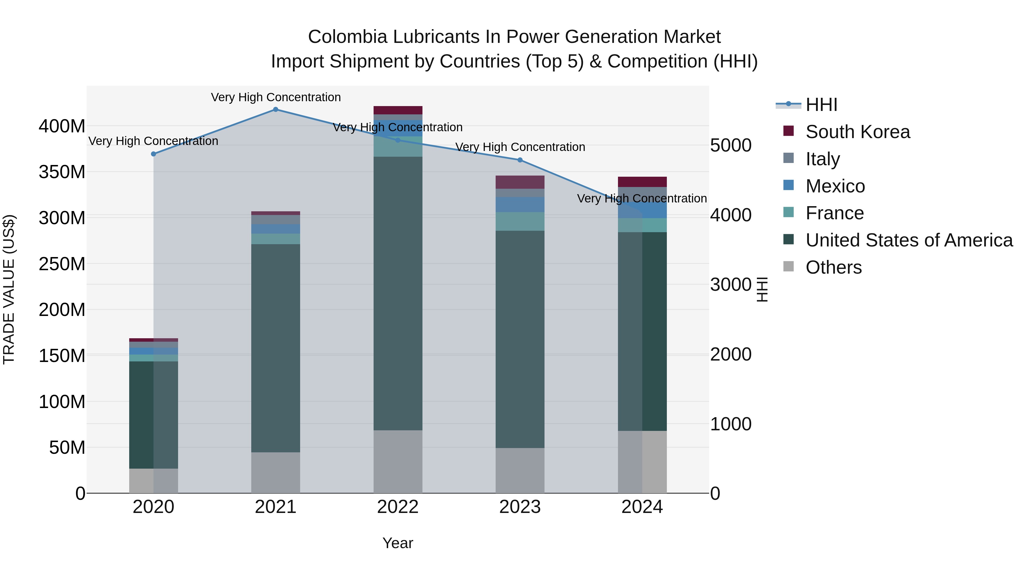 Colombia Lubricants in Power Generation Market: Top 5 Importing Countries and Market Competition (HHI) Analysis