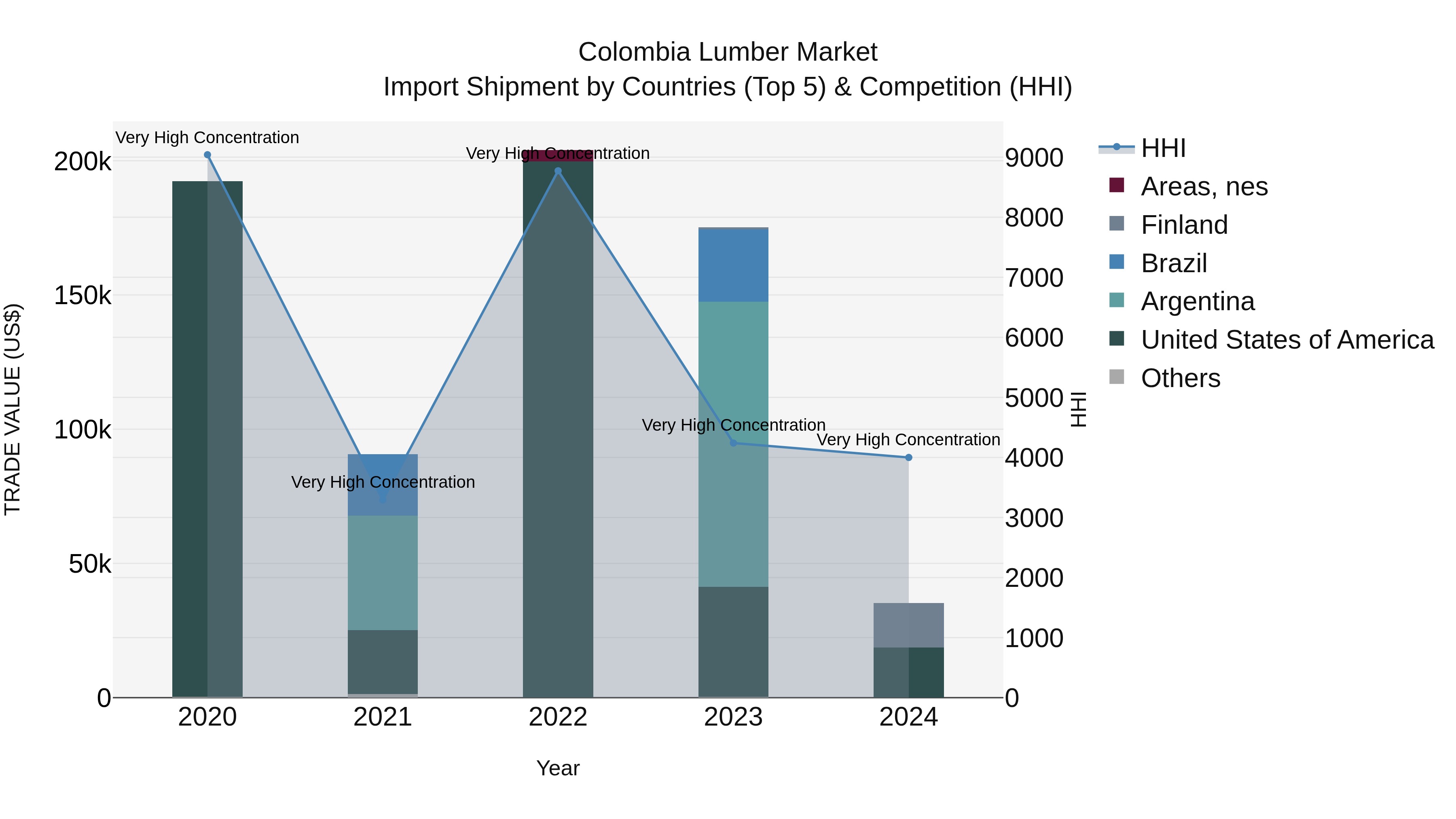 Colombia Lumber Market: Top 5 Importing Countries and Market Competition (HHI) Analysis