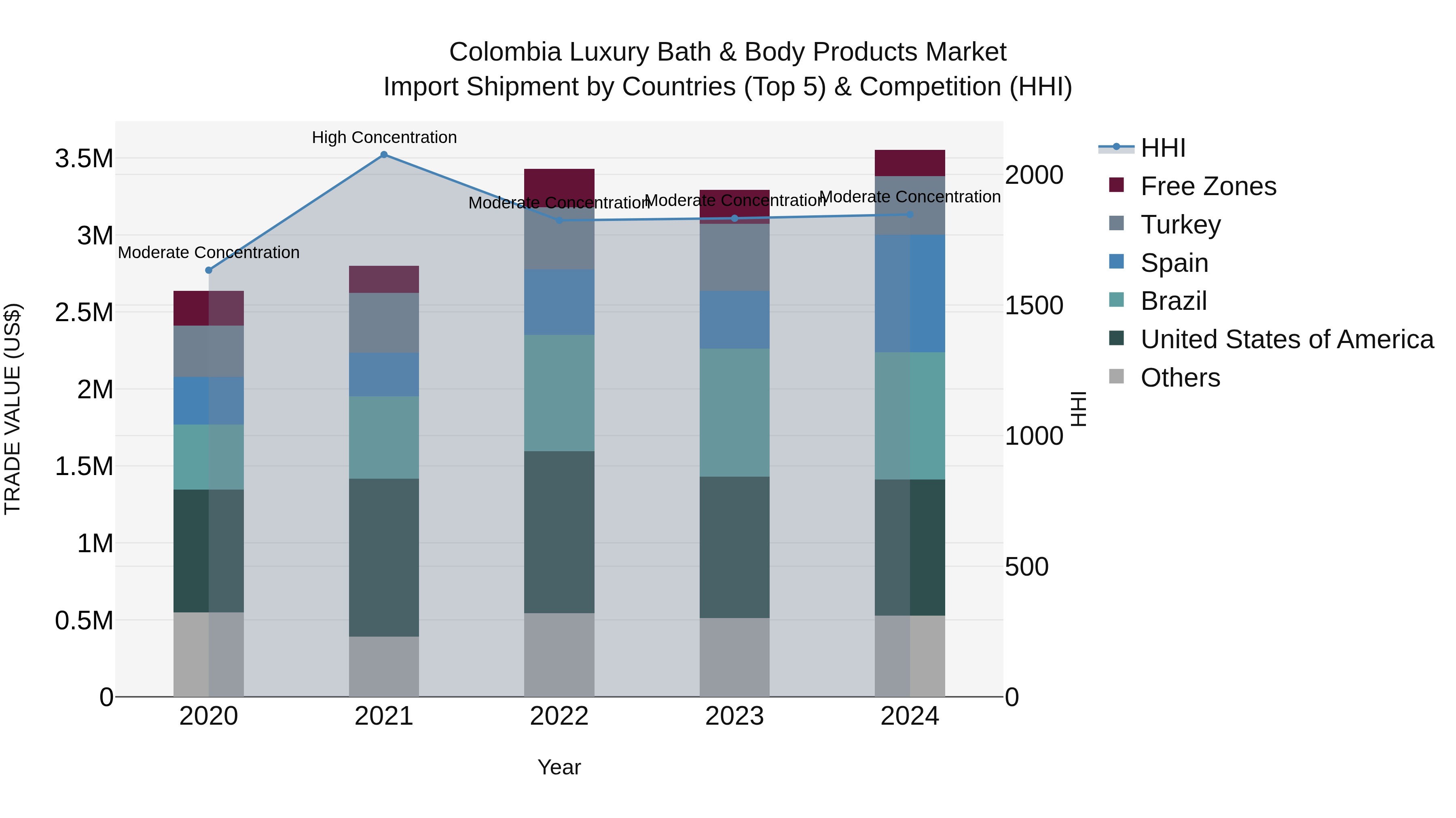 Colombia Luxury Bath & Body Products Market: Top 5 Importing Countries and Market Competition (HHI) Analysis