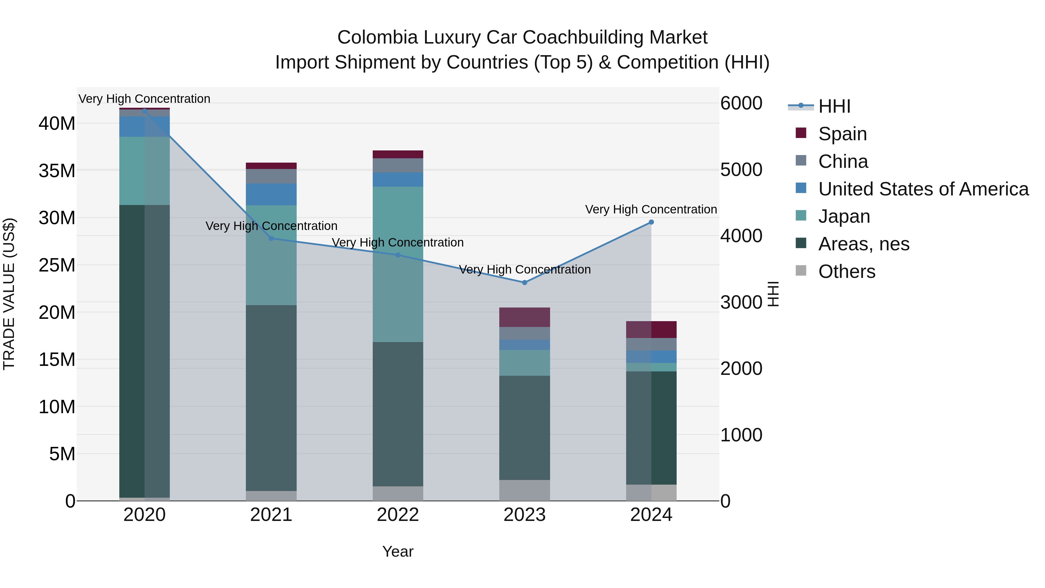 Colombia Luxury Car Coachbuilding Market: Top 5 Importing Countries and Market Competition (HHI) Analysis