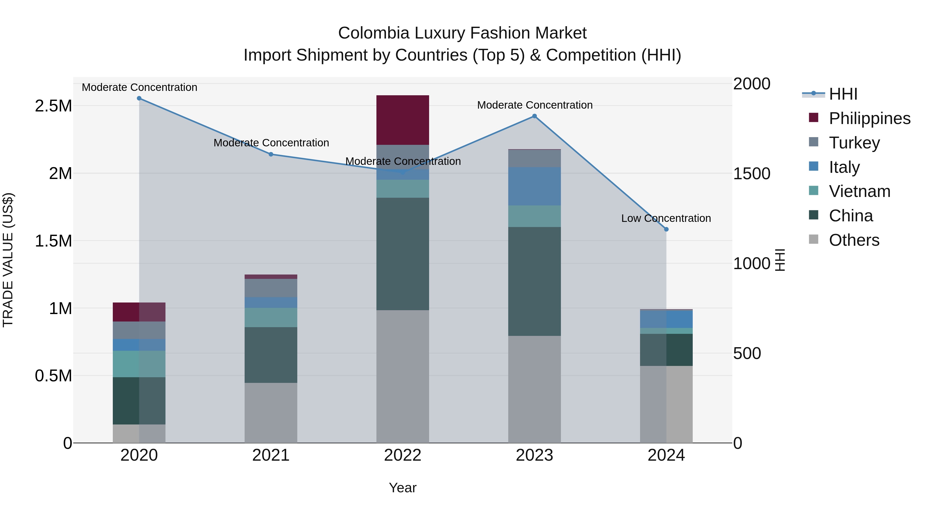Colombia Luxury Fashion Market: Top 5 Importing Countries and Market Competition (HHI) Analysis