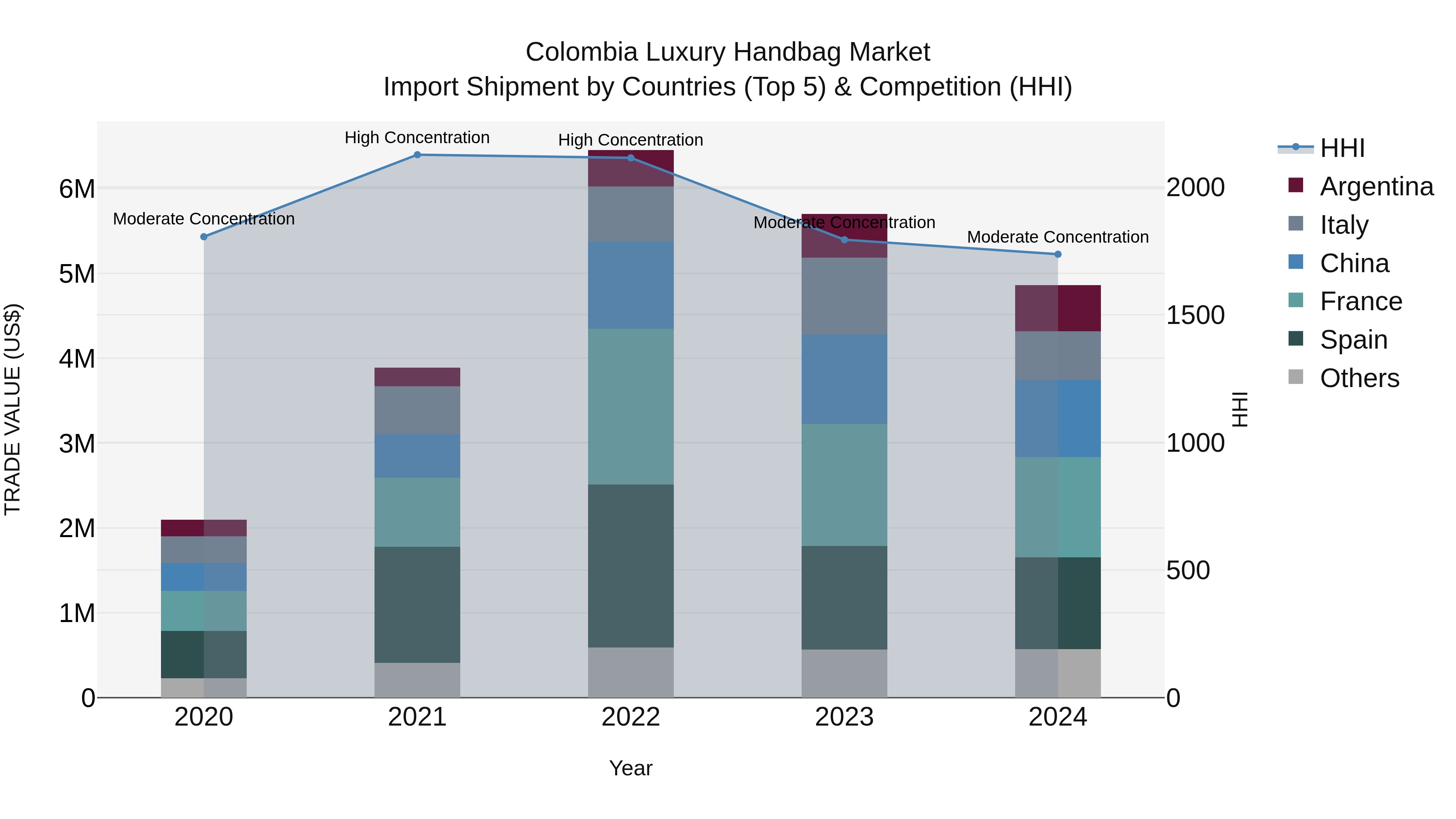 Colombia Luxury Handbag Market: Top 5 Importing Countries and Market Competition (HHI) Analysis
