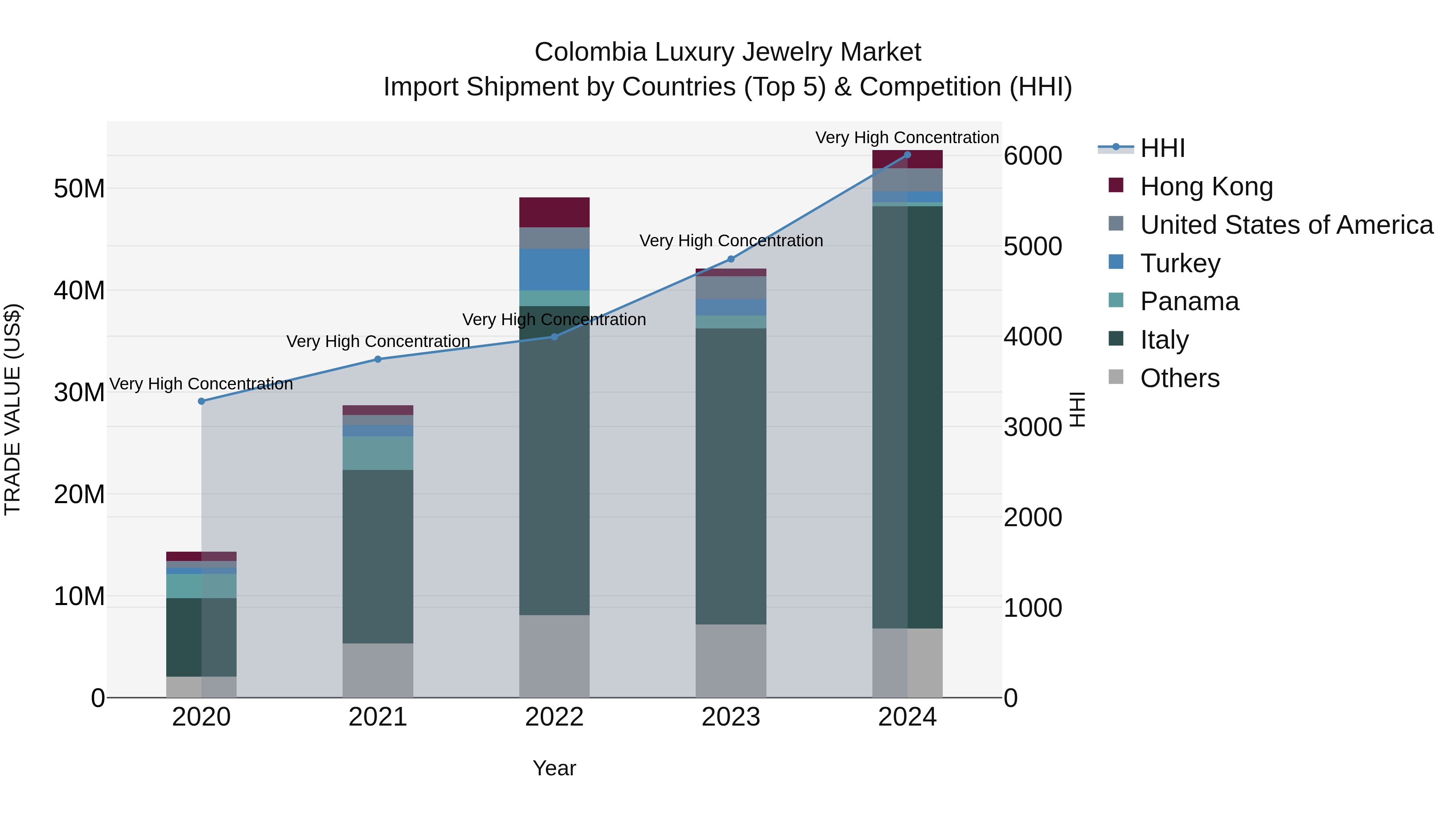 Colombia Luxury Jewelry Market: Top 5 Importing Countries and Market Competition (HHI) Analysis