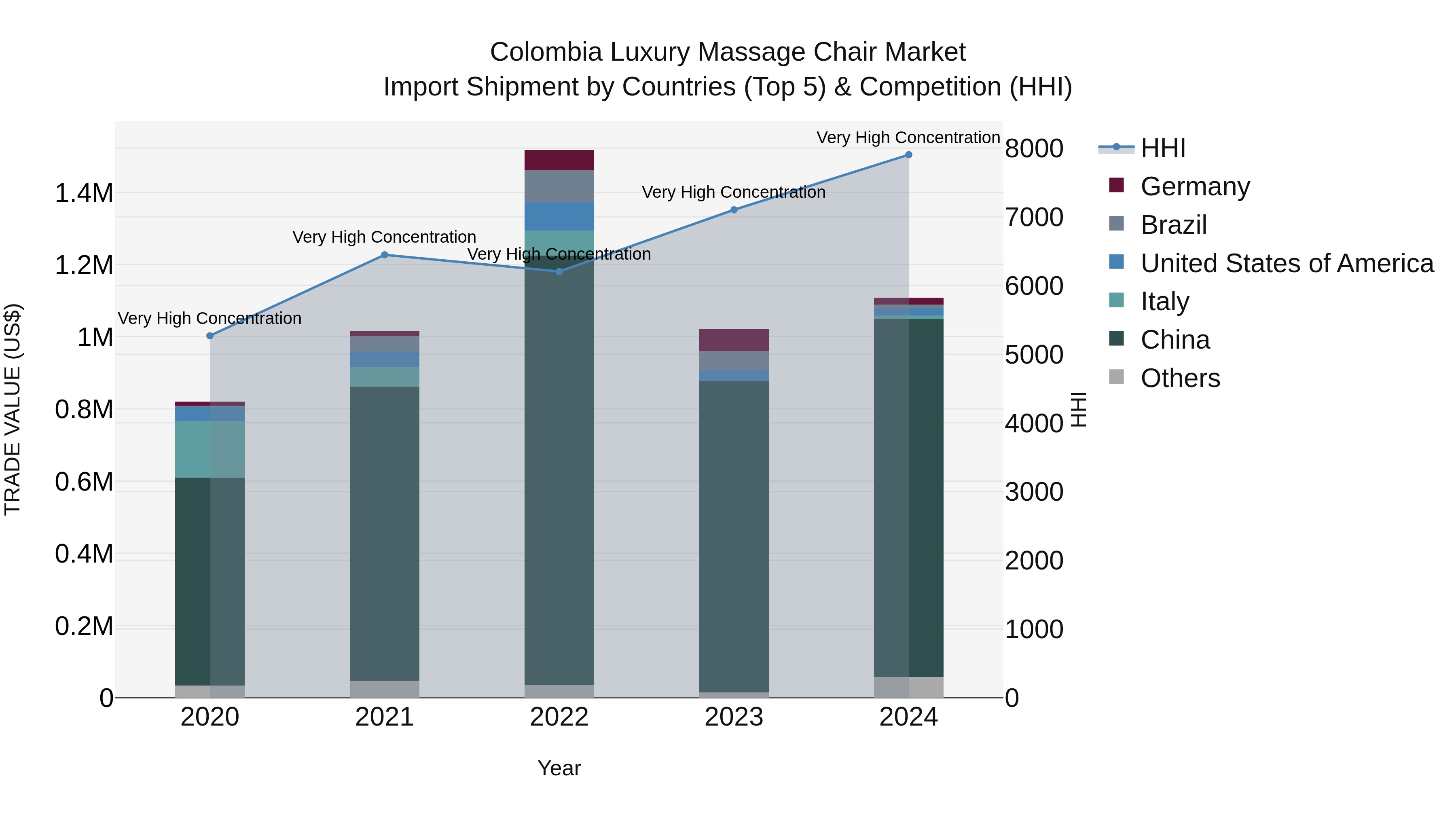 Colombia Luxury Massage Chair Market: Top 5 Importing Countries and Market Competition (HHI) Analysis