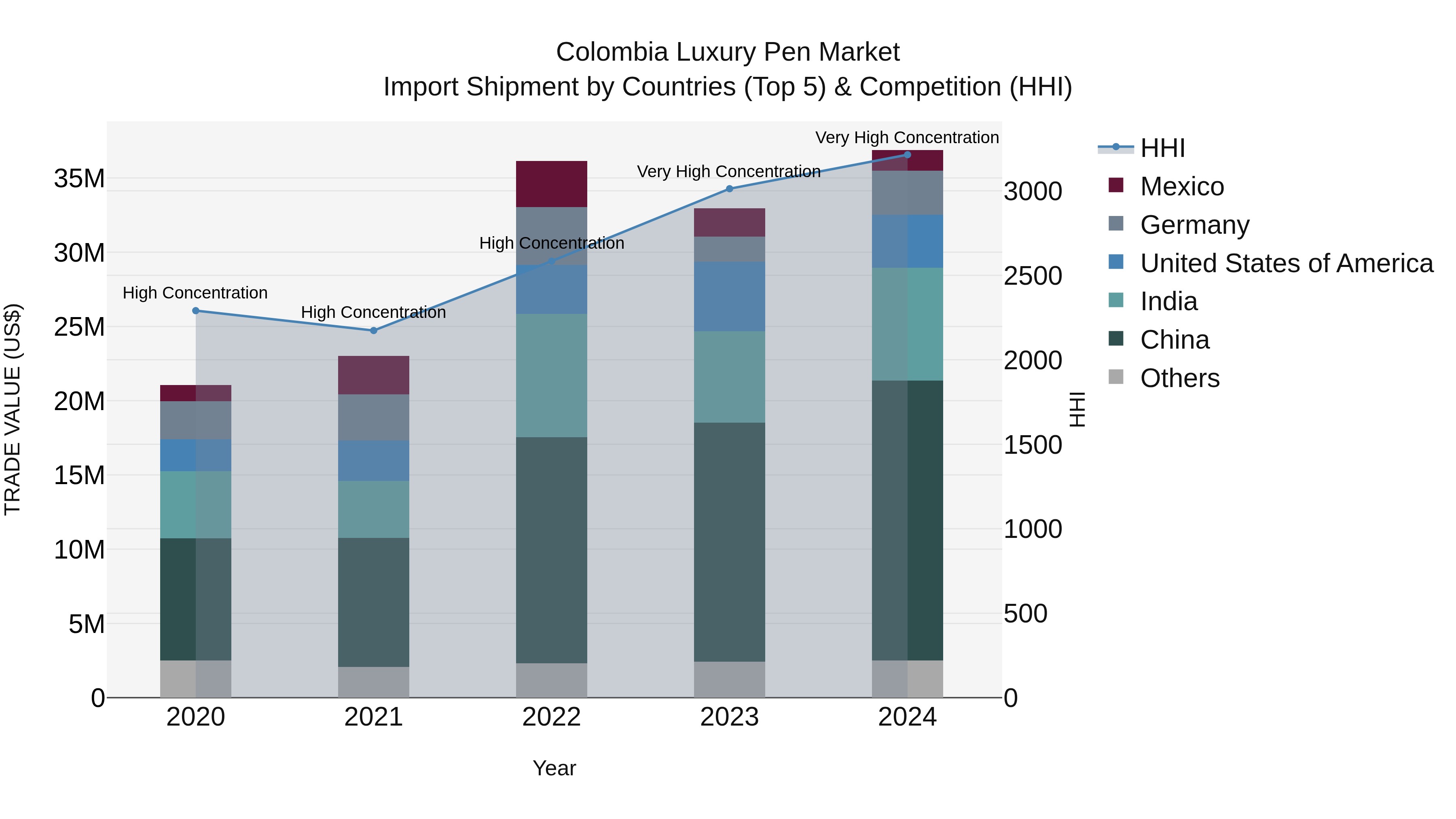 Colombia Luxury Pen Market: Top 5 Importing Countries and Market Competition (HHI) Analysis