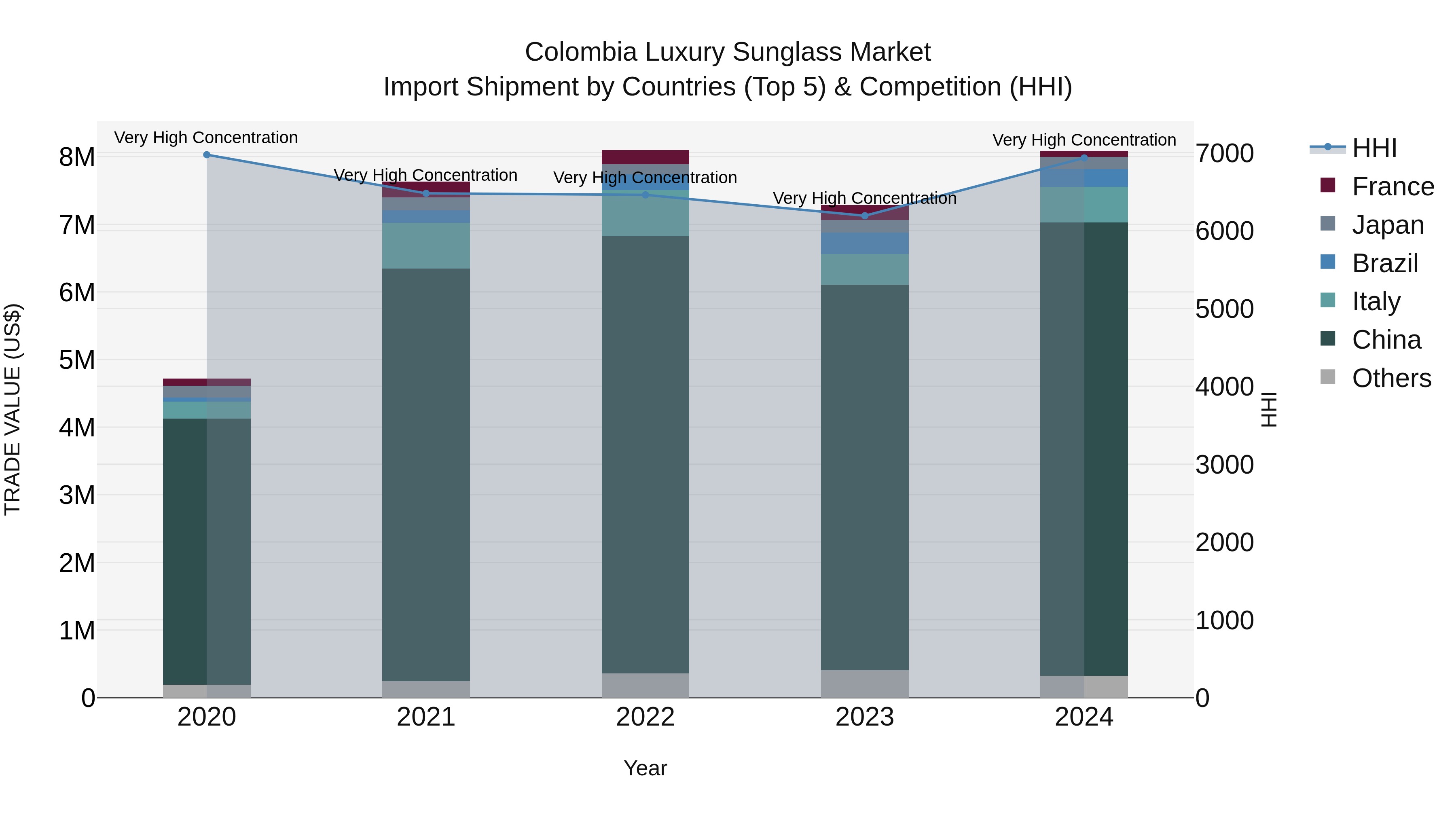 Colombia Luxury Sunglass Market: Top 5 Importing Countries and Market Competition (HHI) Analysis