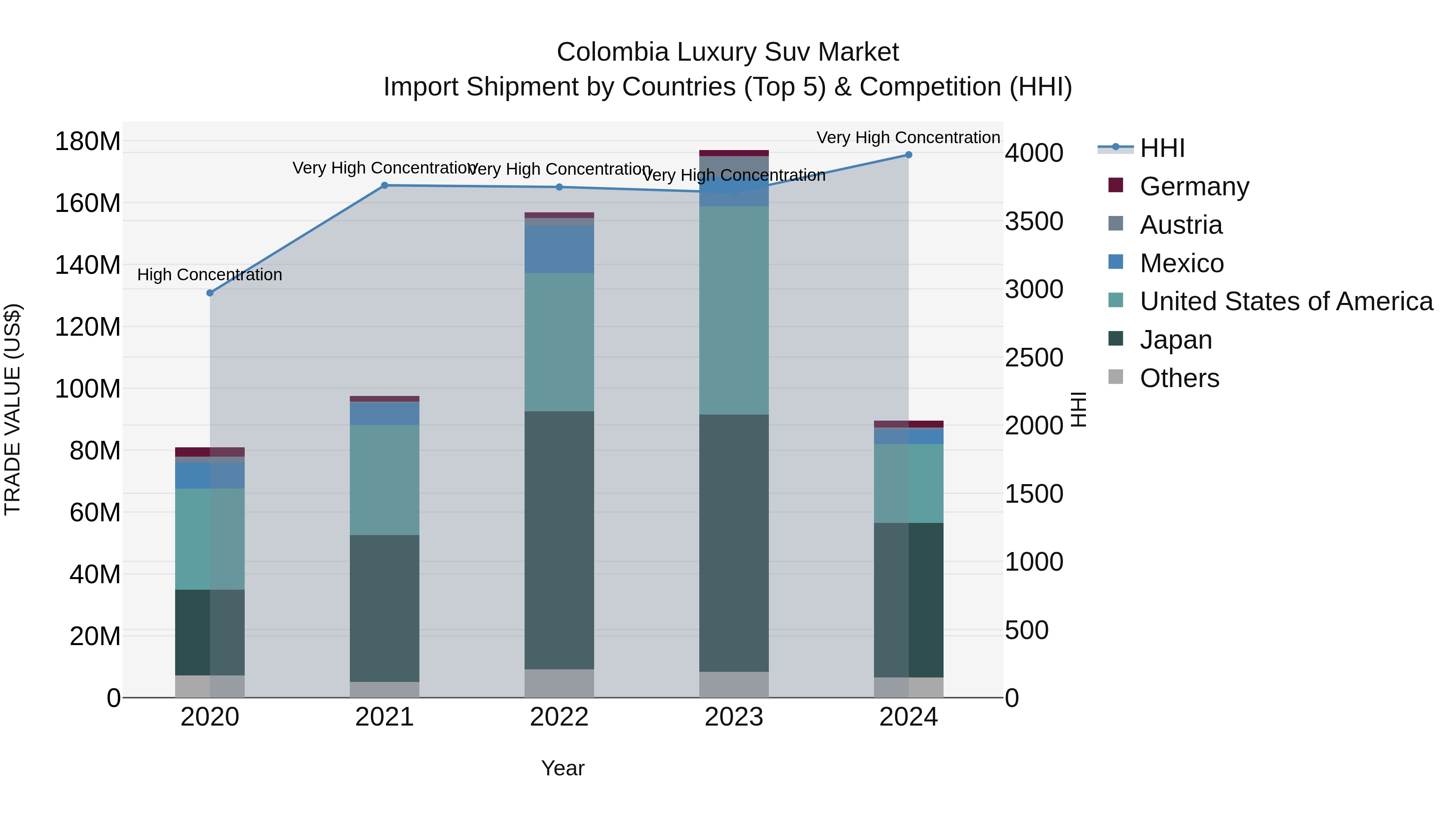 Colombia Luxury Suv Market: Top 5 Importing Countries and Market Competition (HHI) Analysis