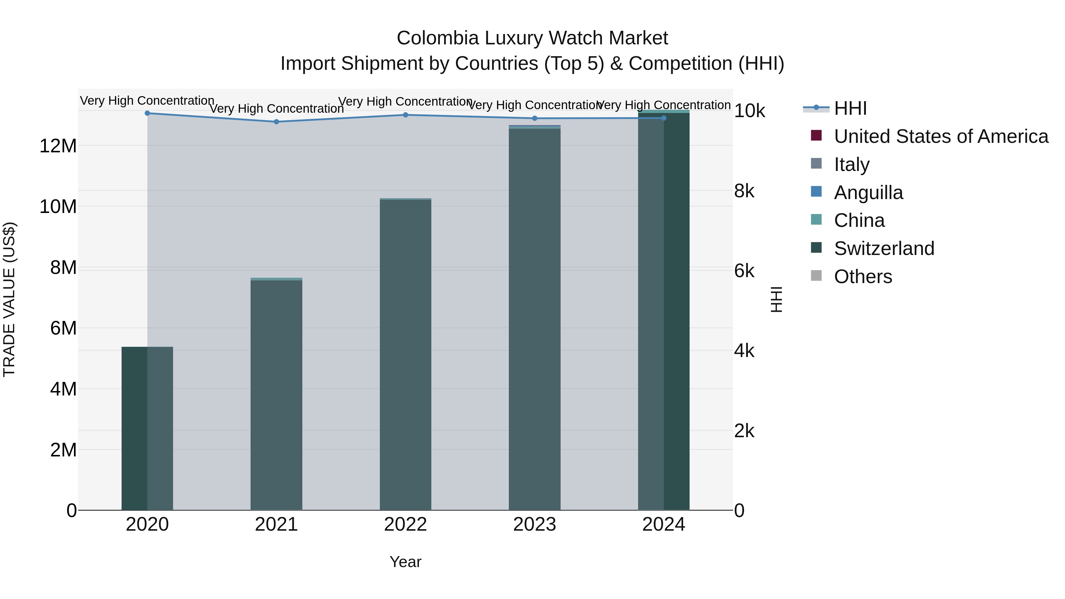 Colombia Luxury Watch Market: Top 5 Importing Countries and Market Competition (HHI) Analysis