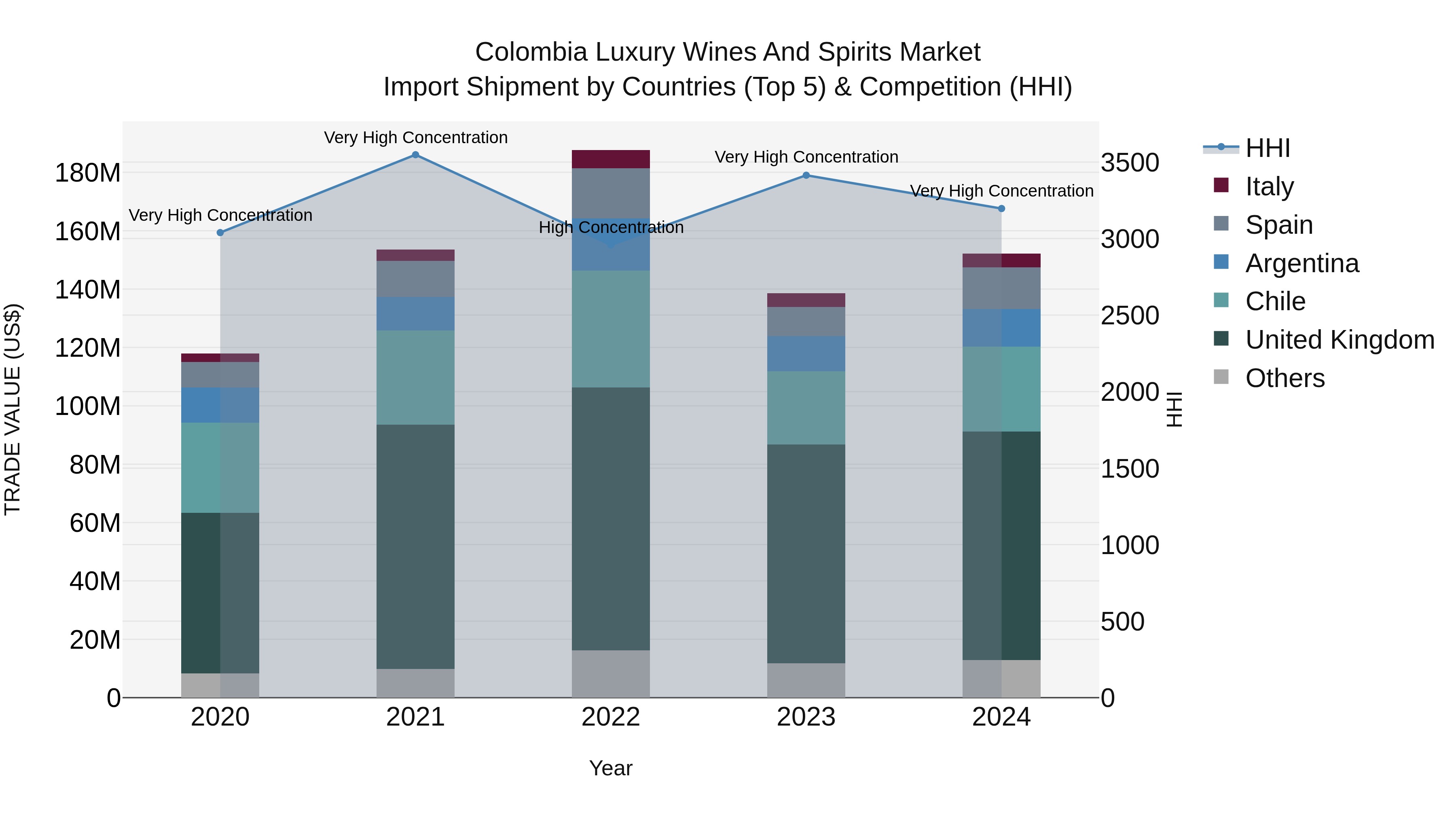 Colombia Luxury Wines and Spirits Market: Top 5 Importing Countries and Market Competition (HHI) Analysis