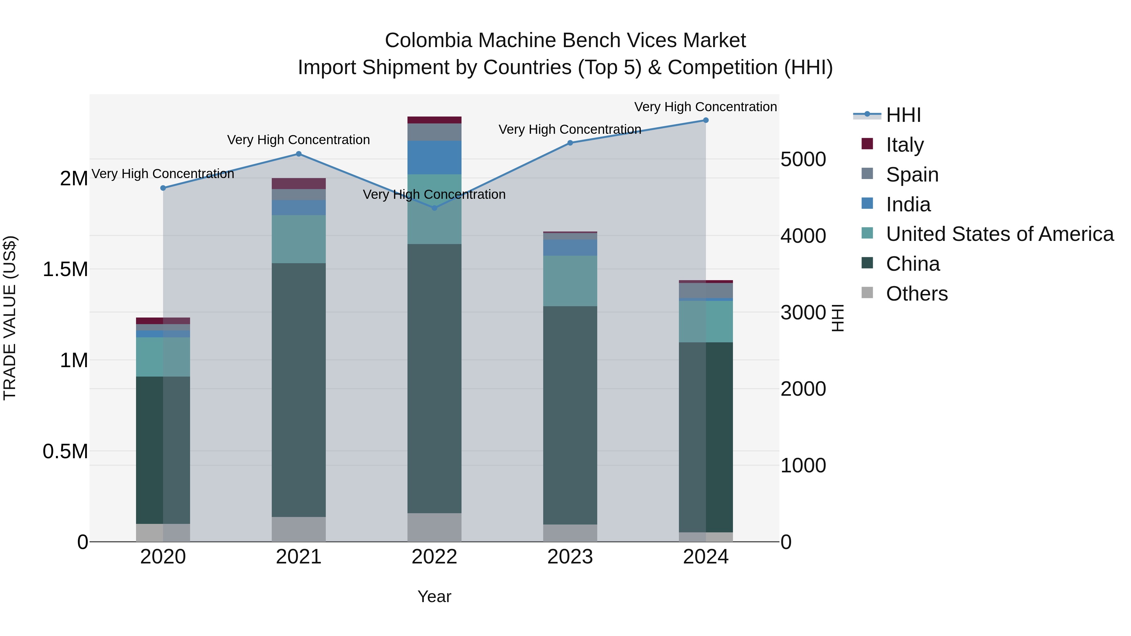 Colombia Machine Bench Vices Market: Top 5 Importing Countries and Market Competition (HHI) Analysis
