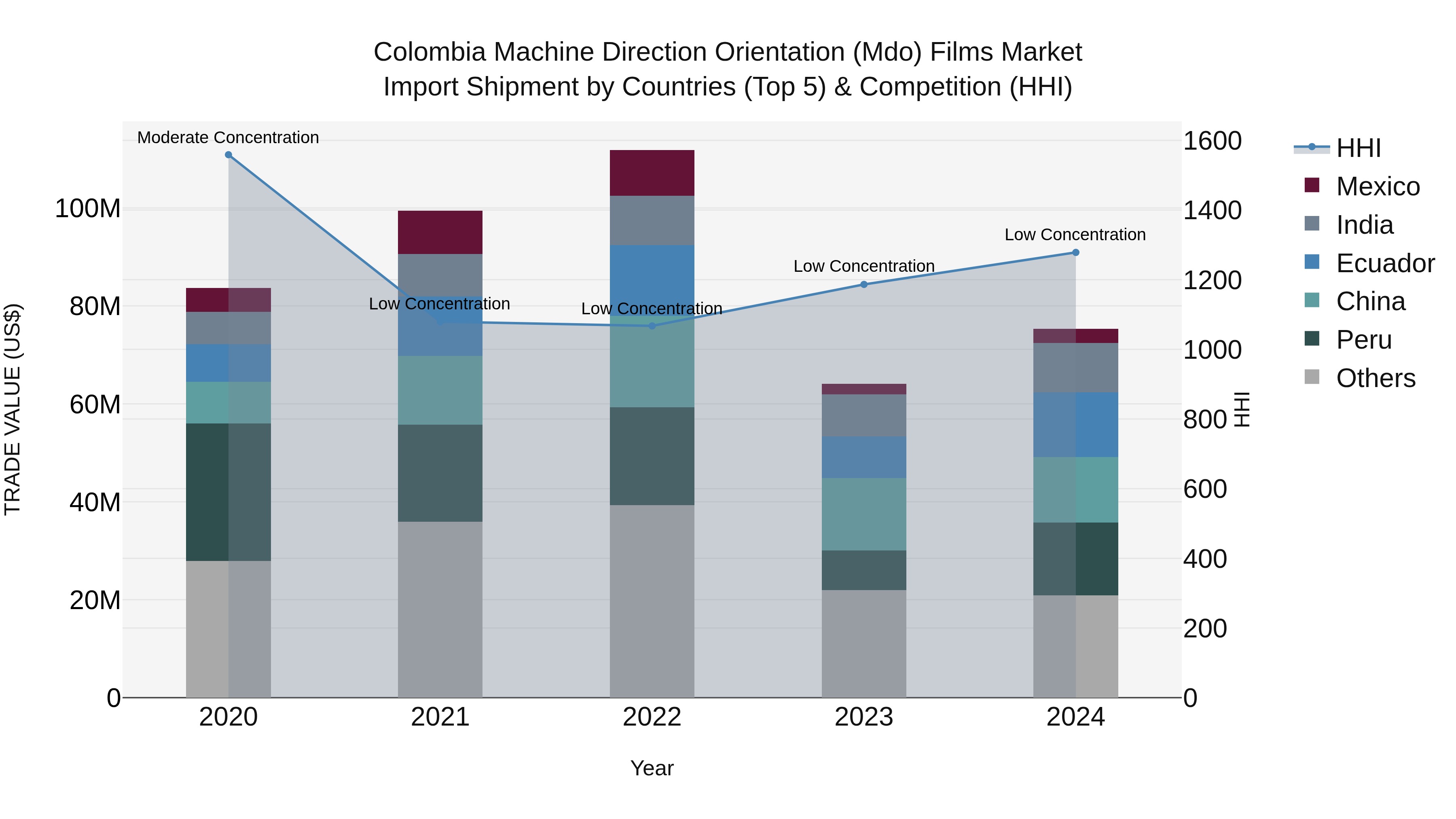 Colombia Machine Direction Orientation (Mdo) Films Market: Top 5 Importing Countries and Market Competition (HHI) Analysis