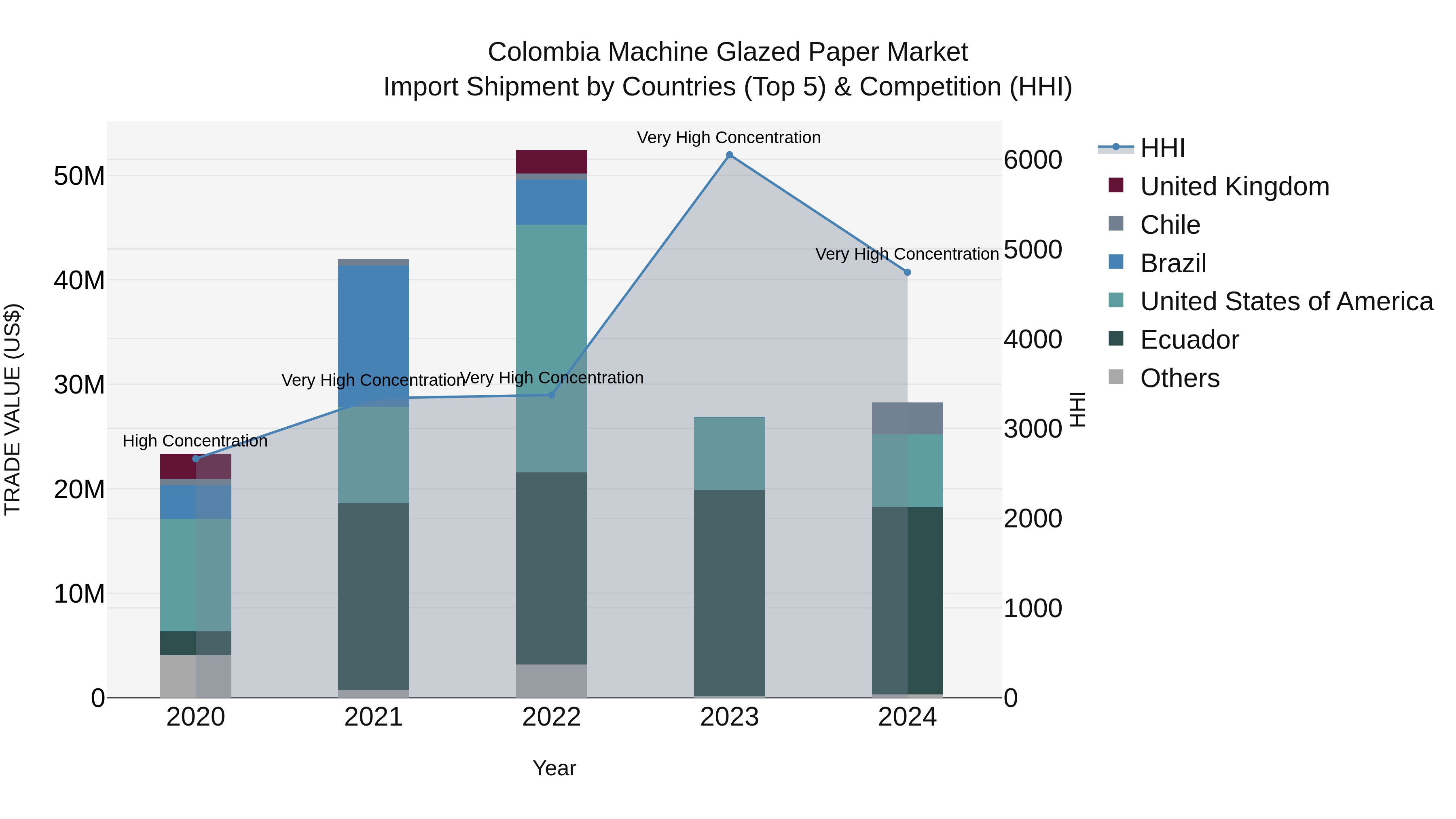 Colombia Machine Glazed Paper Market: Top 5 Importing Countries and Market Competition (HHI) Analysis