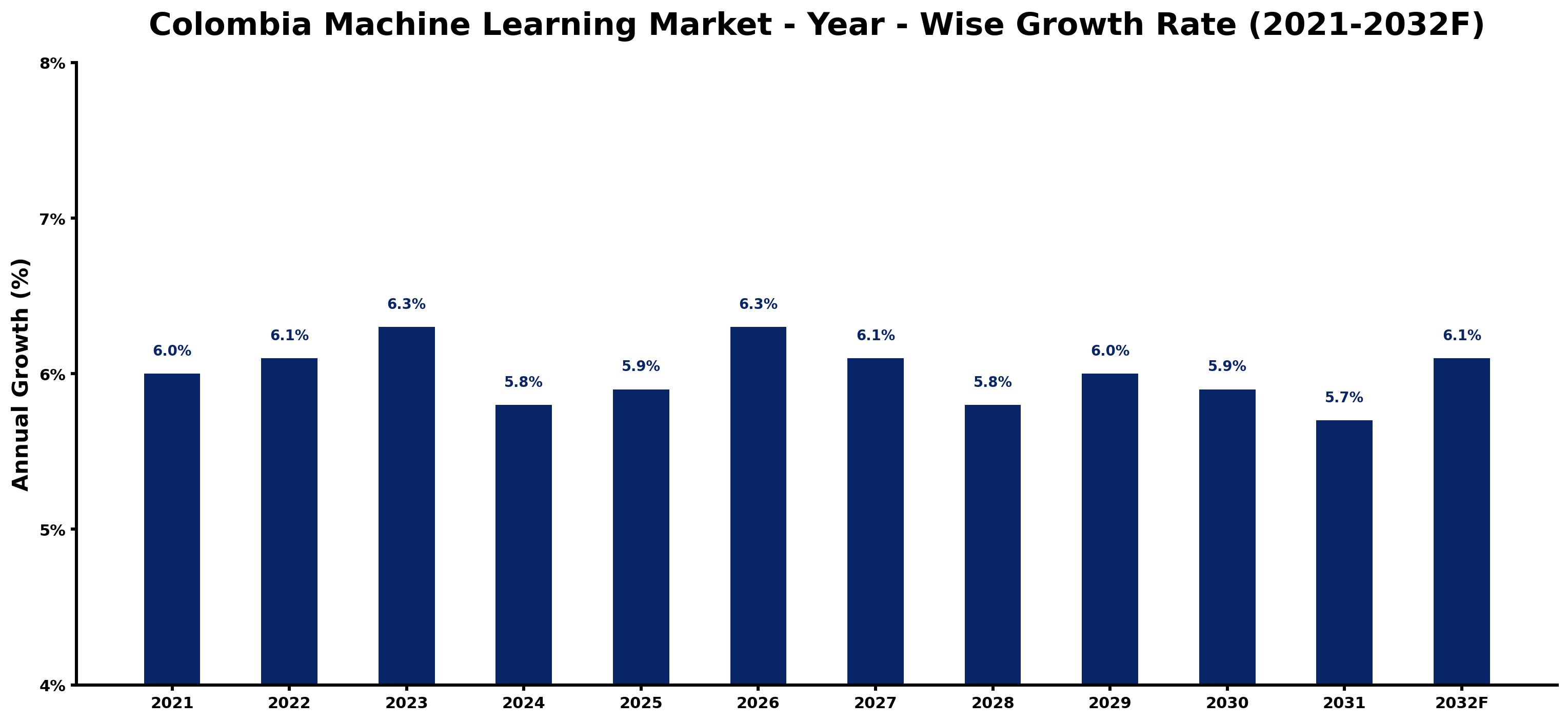 Colombia Machine Learning Market Year-wise Growth Rate and Key Drivers
