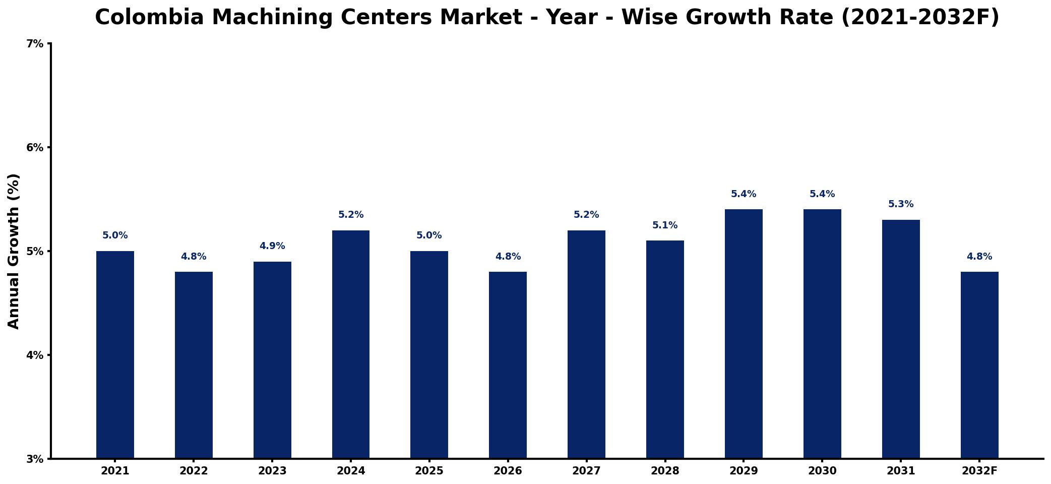 Colombia Machining Centers Market Year-wise Growth Rate and Key Drivers