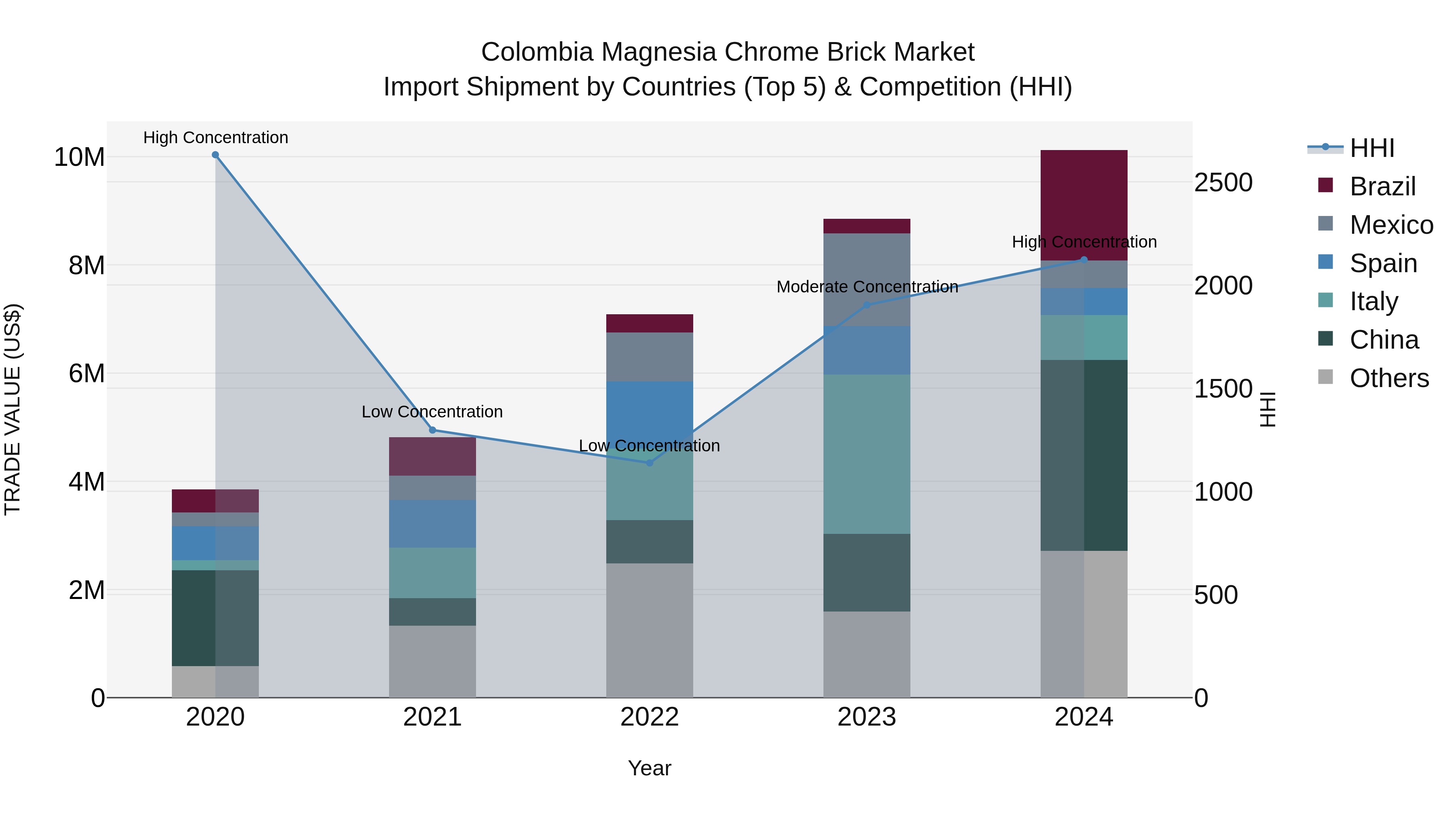 Colombia Magnesia Chrome Brick Market: Top 5 Importing Countries and Market Competition (HHI) Analysis