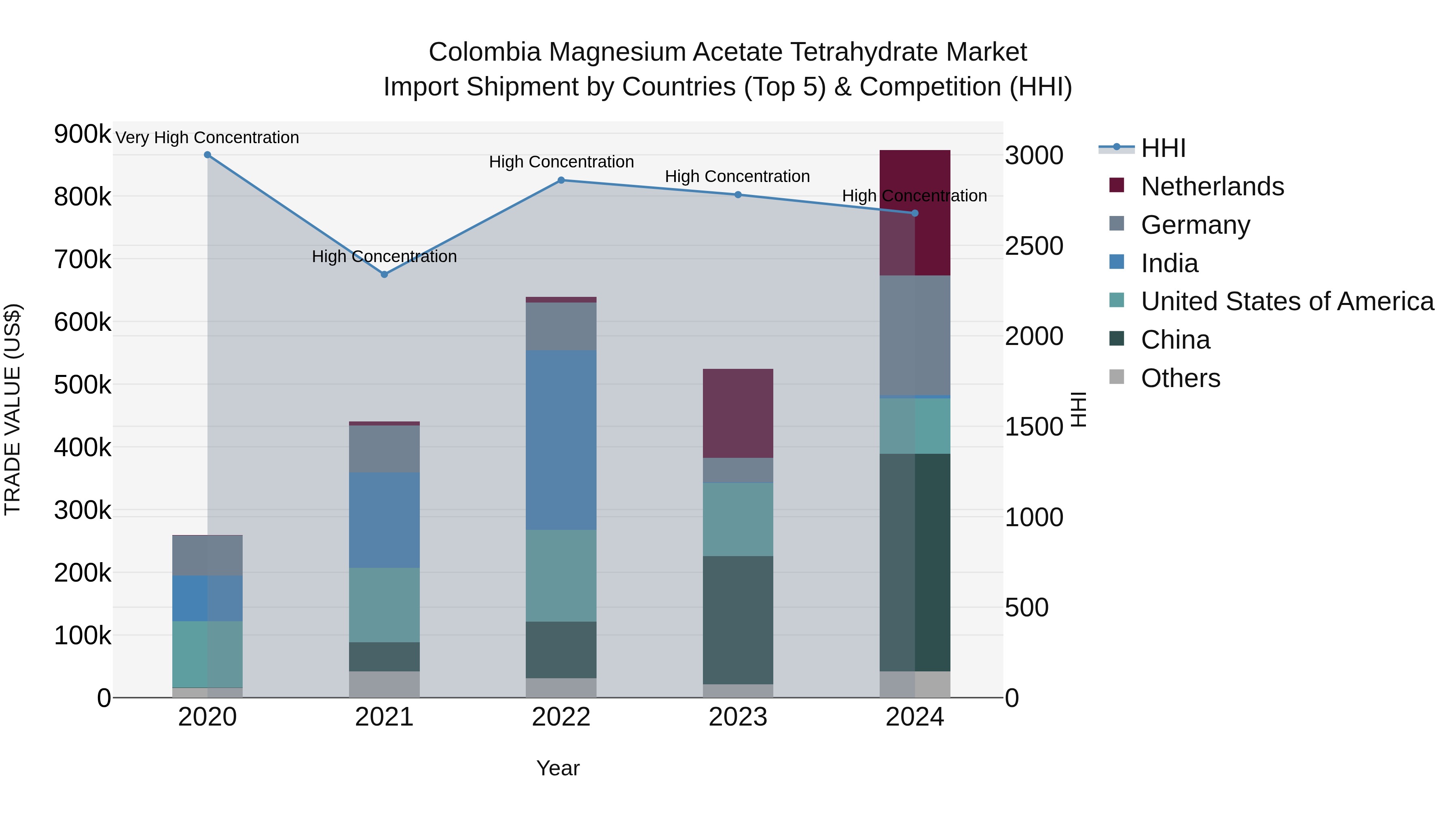 Colombia Magnesium Acetate Tetrahydrate Market: Top 5 Importing Countries and Market Competition (HHI) Analysis