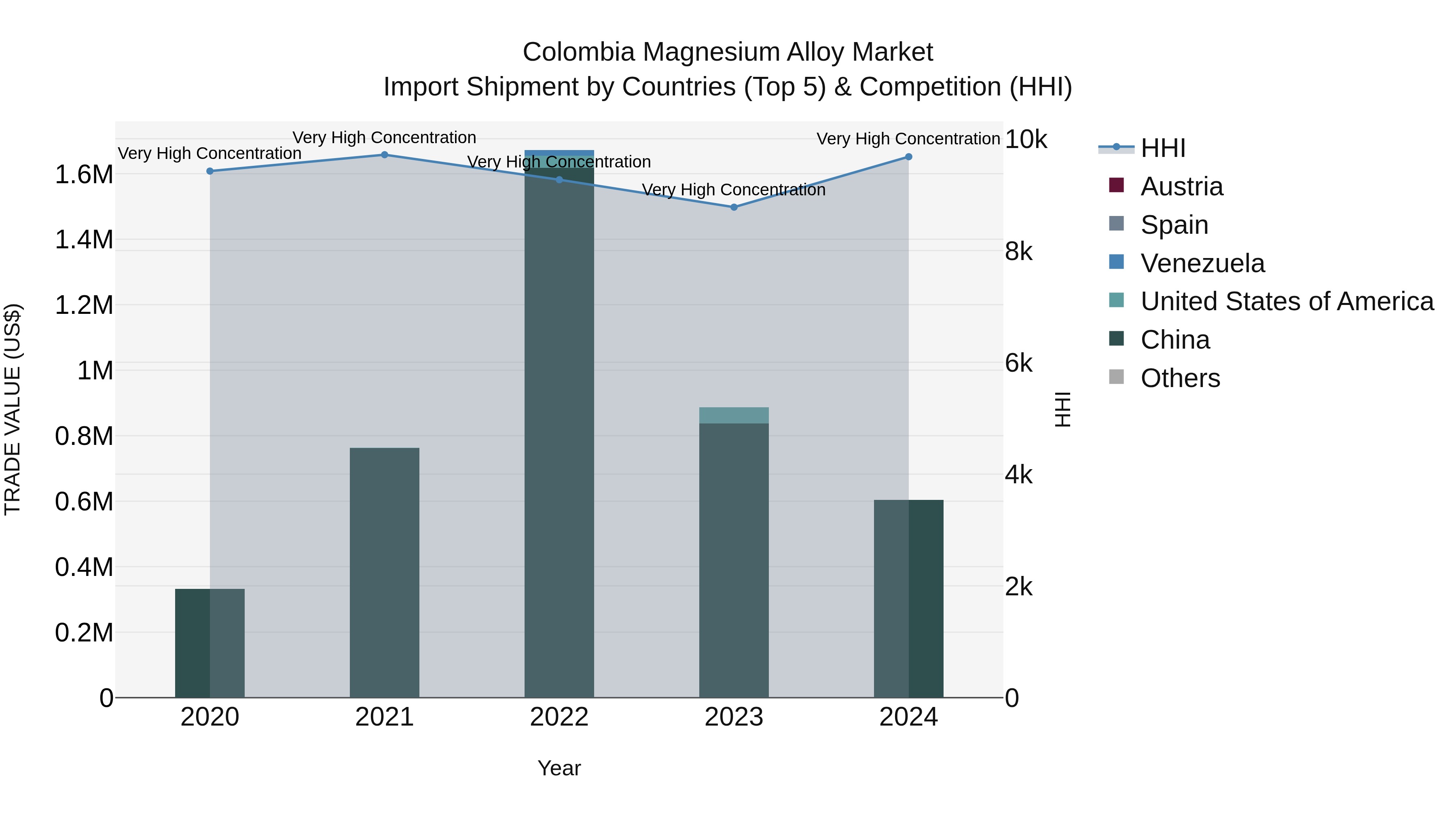 Colombia Magnesium Alloy Market: Top 5 Importing Countries and Market Competition (HHI) Analysis