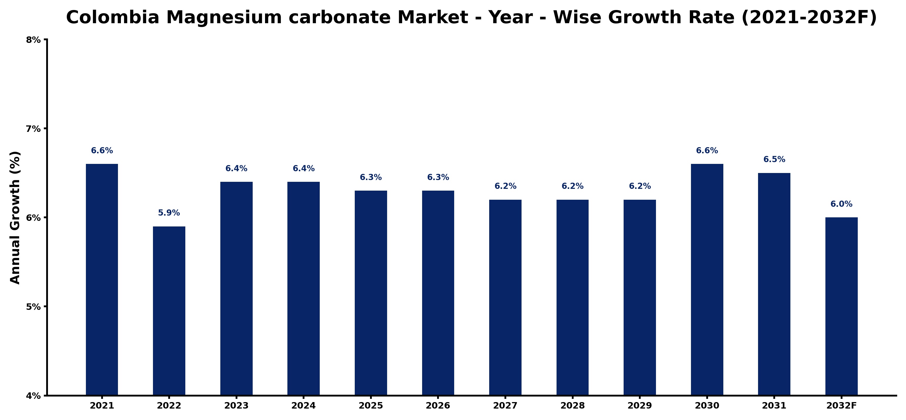 Colombia Magnesium carbonate Market Year-wise Growth Rate and Key Drivers