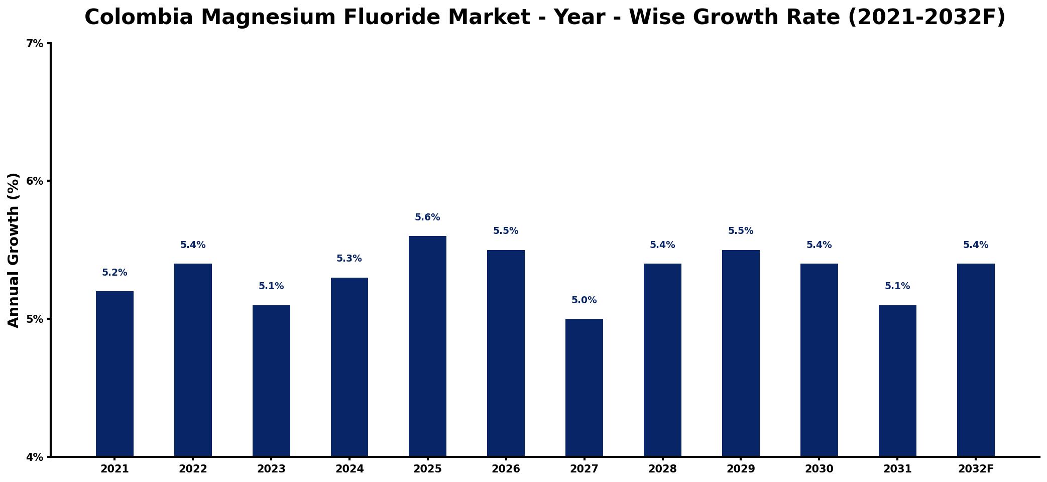 Colombia Magnesium Fluoride Market Year-wise Growth Rate and Key Drivers