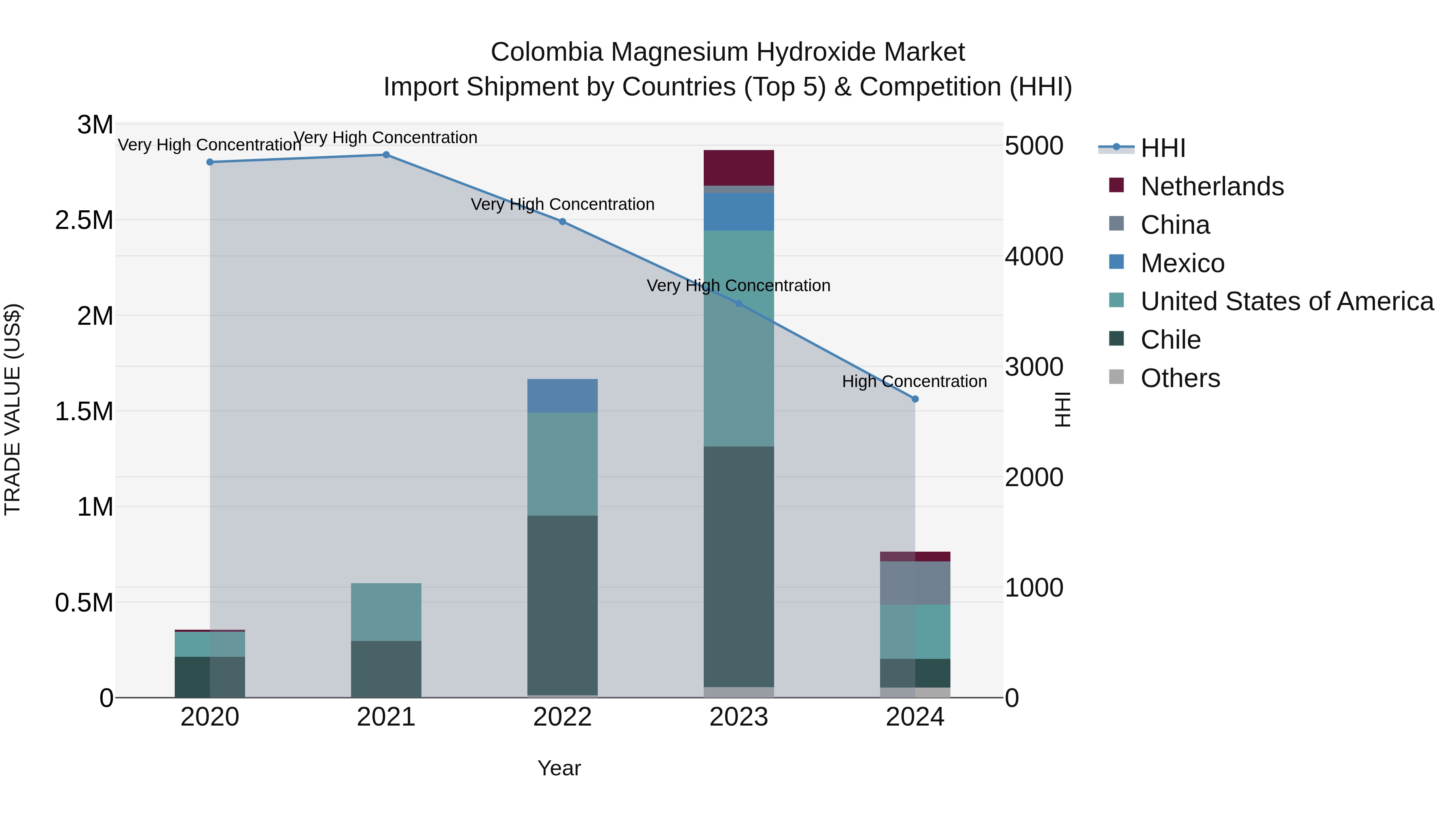 Colombia Magnesium Hydroxide Market: Top 5 Importing Countries and Market Competition (HHI) Analysis