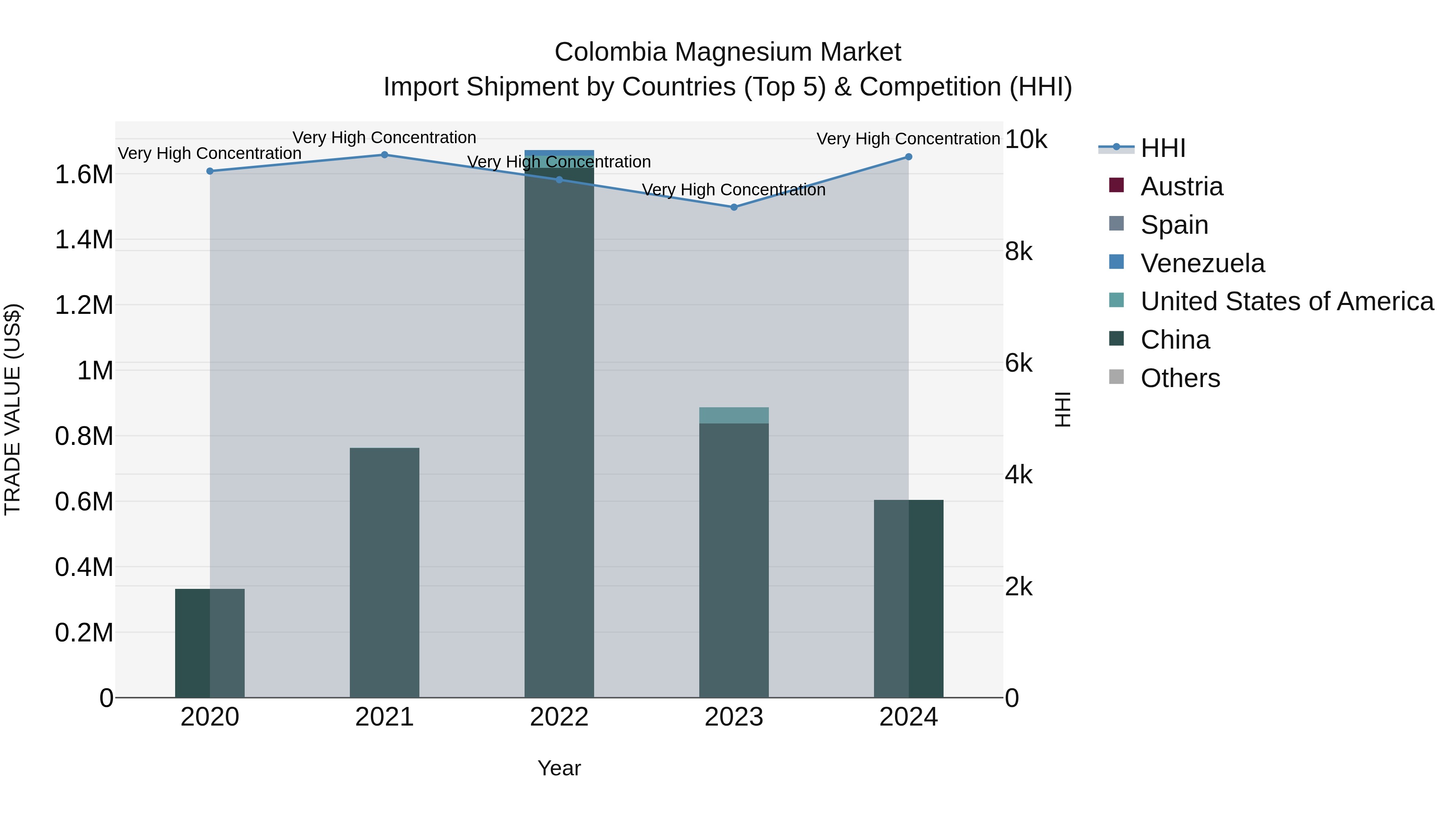 Colombia Magnesium Market: Top 5 Importing Countries and Market Competition (HHI) Analysis