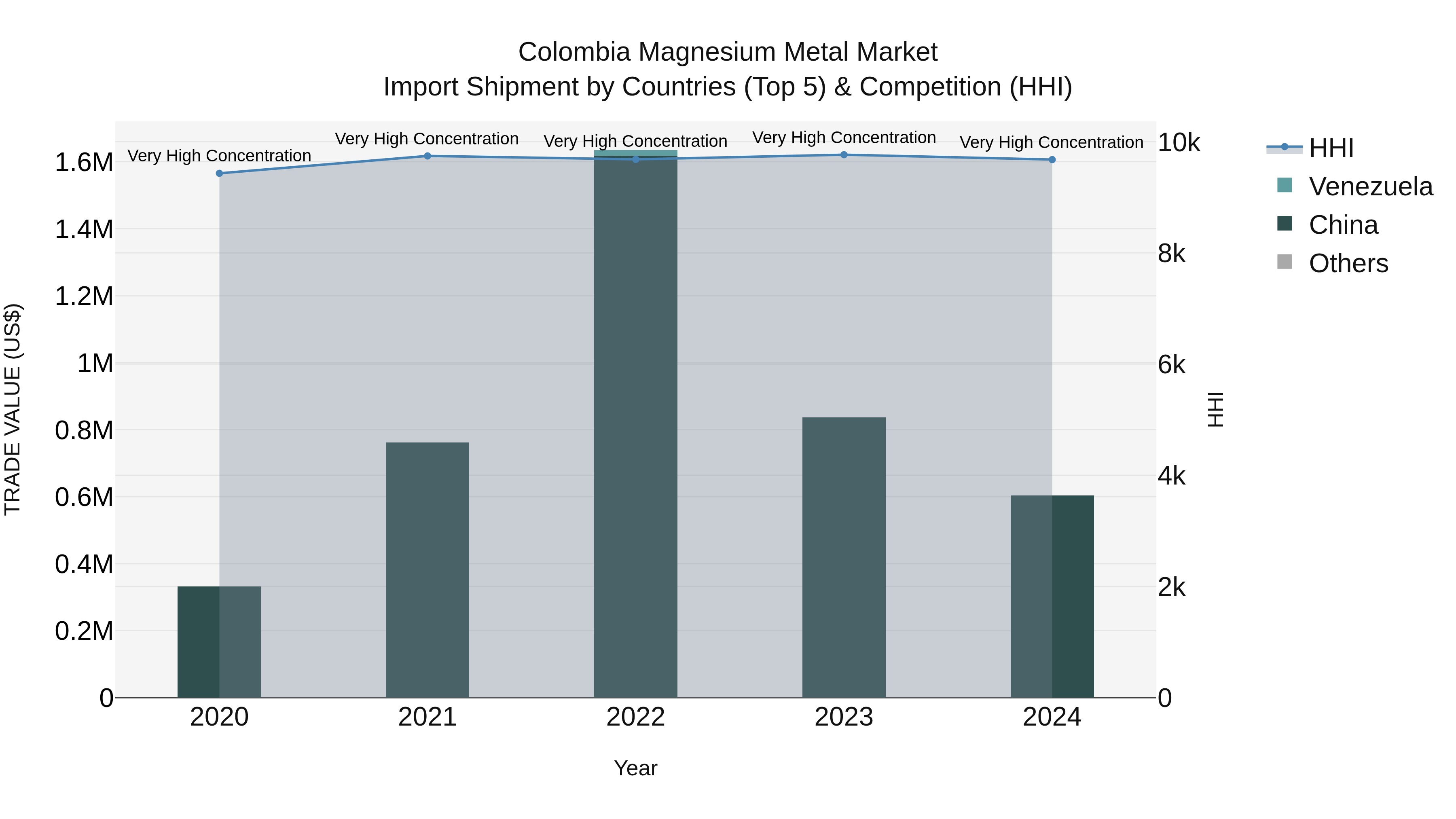 Colombia Magnesium Metal Market: Top 5 Importing Countries and Market Competition (HHI) Analysis