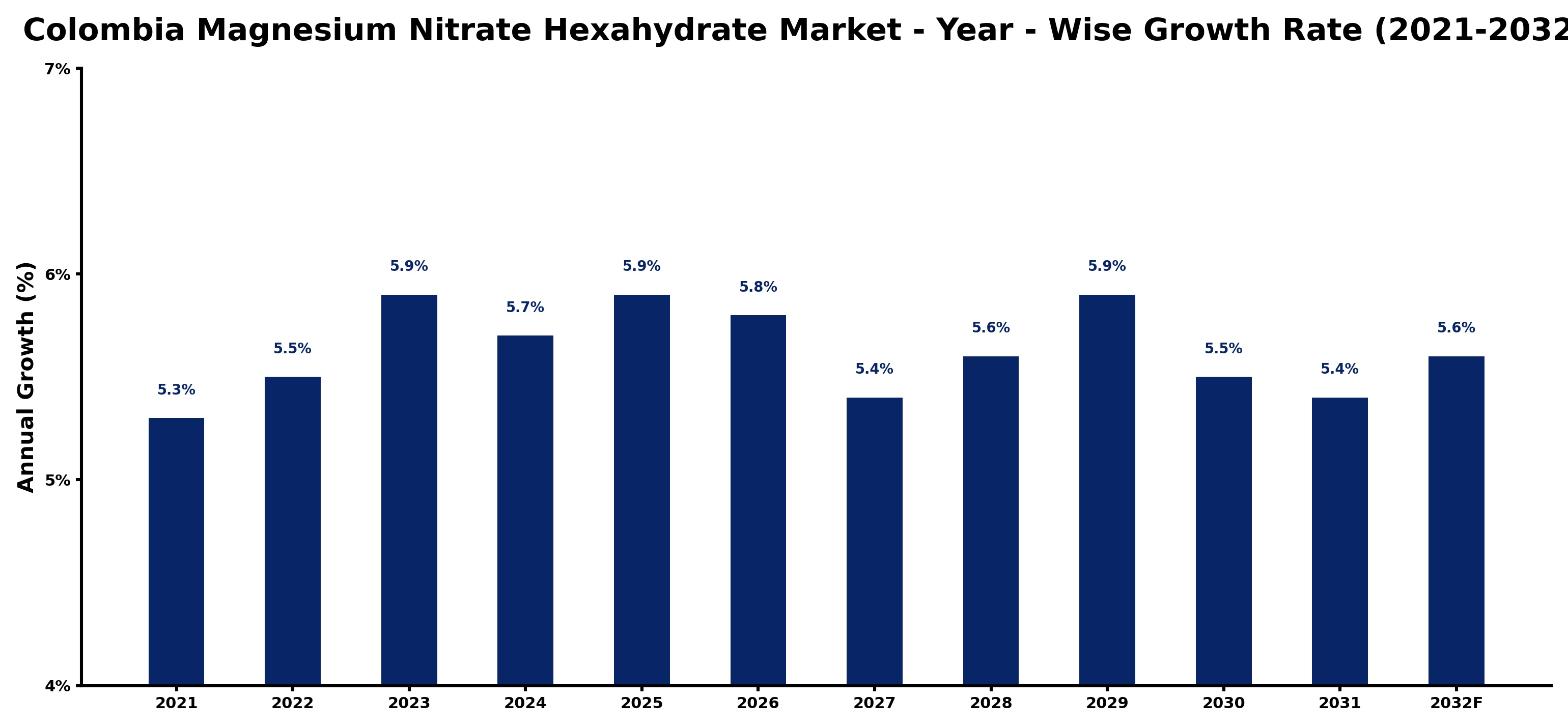 Colombia Magnesium Nitrate Hexahydrate Market Year-wise Growth Rate and Key Drivers