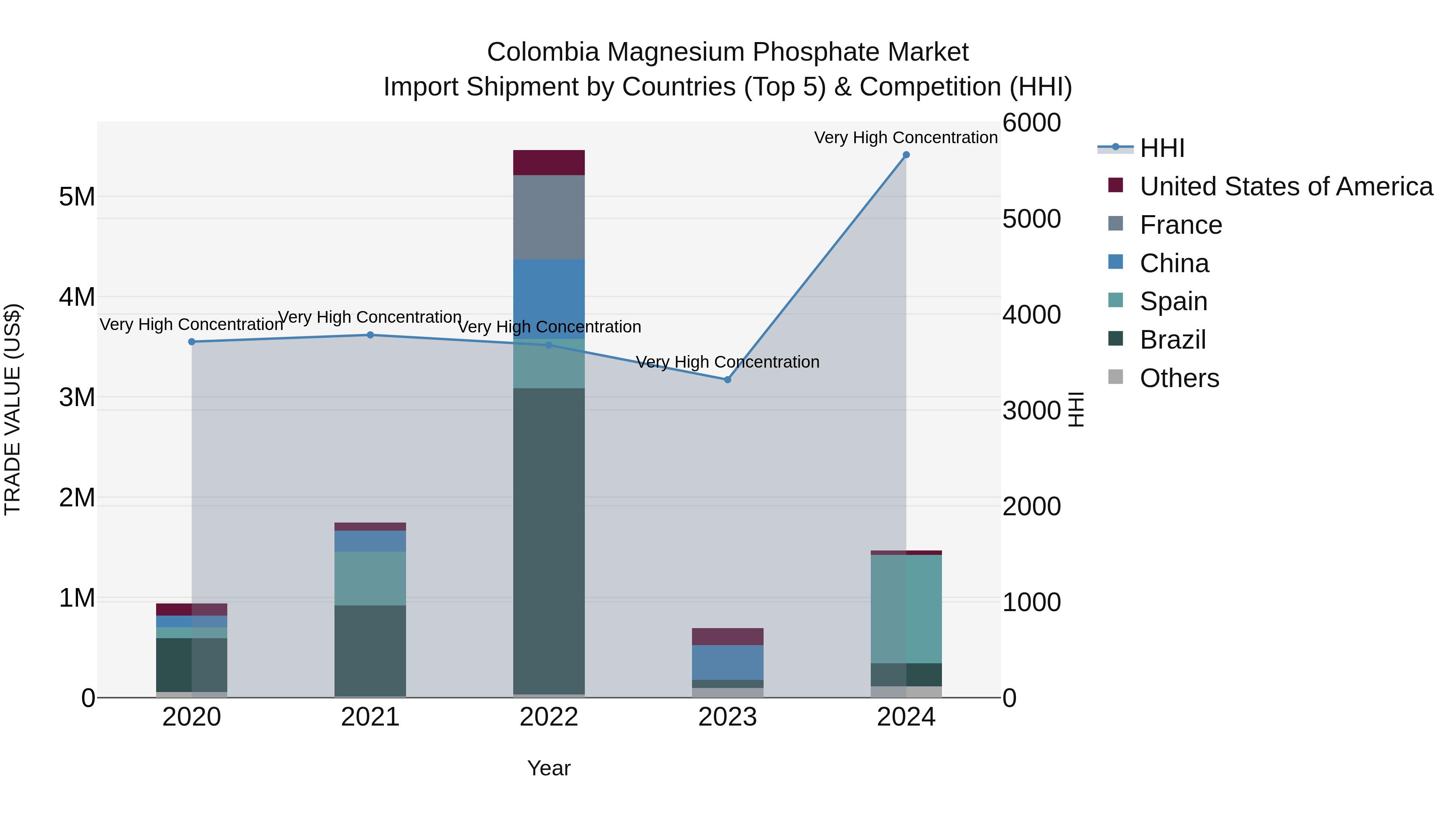 Colombia Magnesium Phosphate Market: Top 5 Importing Countries and Market Competition (HHI) Analysis
