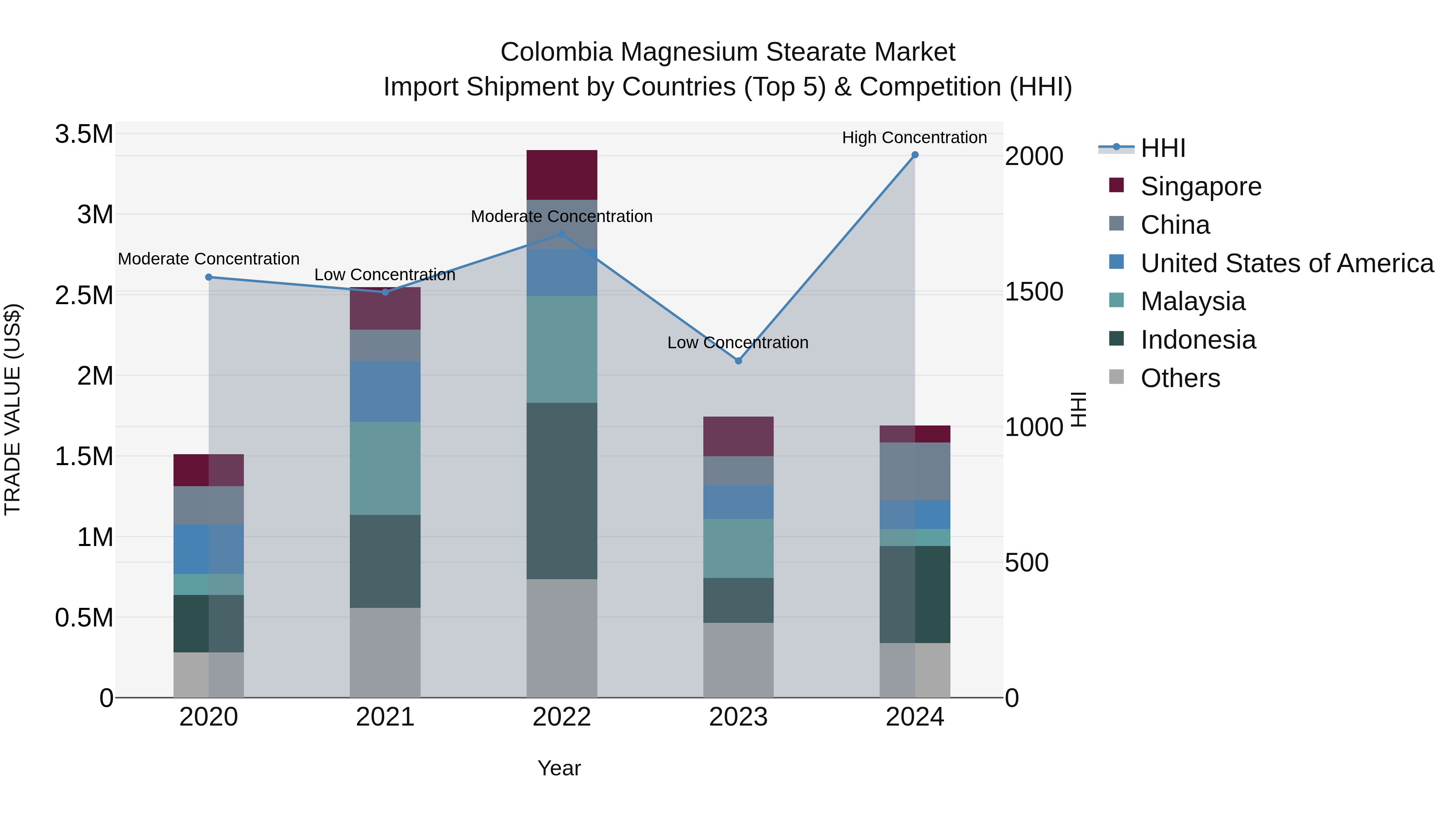 Colombia Magnesium Stearate Market: Top 5 Importing Countries and Market Competition (HHI) Analysis